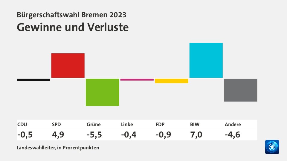 Gewinne und Verluste, in Prozentpunkten: CDU -0,5; SPD +4,9; Grüne -5,5; Linke -0,4; FDP -0,9; BIW +7,0; Andere -4,6; Quelle: Landeswahlleiter, in Prozentpunkten
