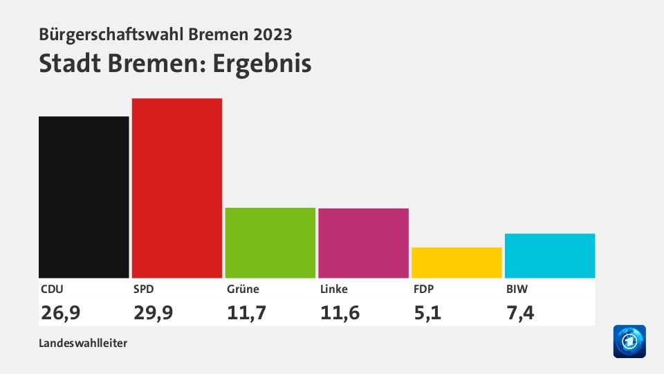 Ergebnis, in %: CDU 26,9; SPD 29,9; Grüne 11,7; Linke 11,6; FDP 5,1; BIW 7,4; Quelle: Landeswahlleiter