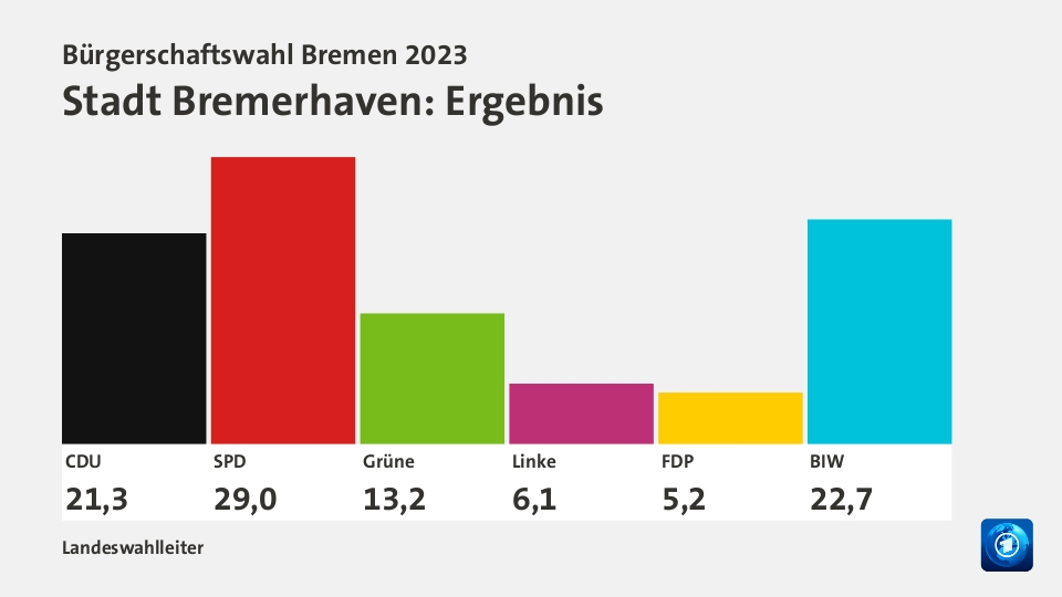 Ergebnis, in %: CDU 21,3; SPD 29,0; Grüne 13,2; Linke 6,1; FDP 5,2; BIW 22,7; Quelle: Landeswahlleiter