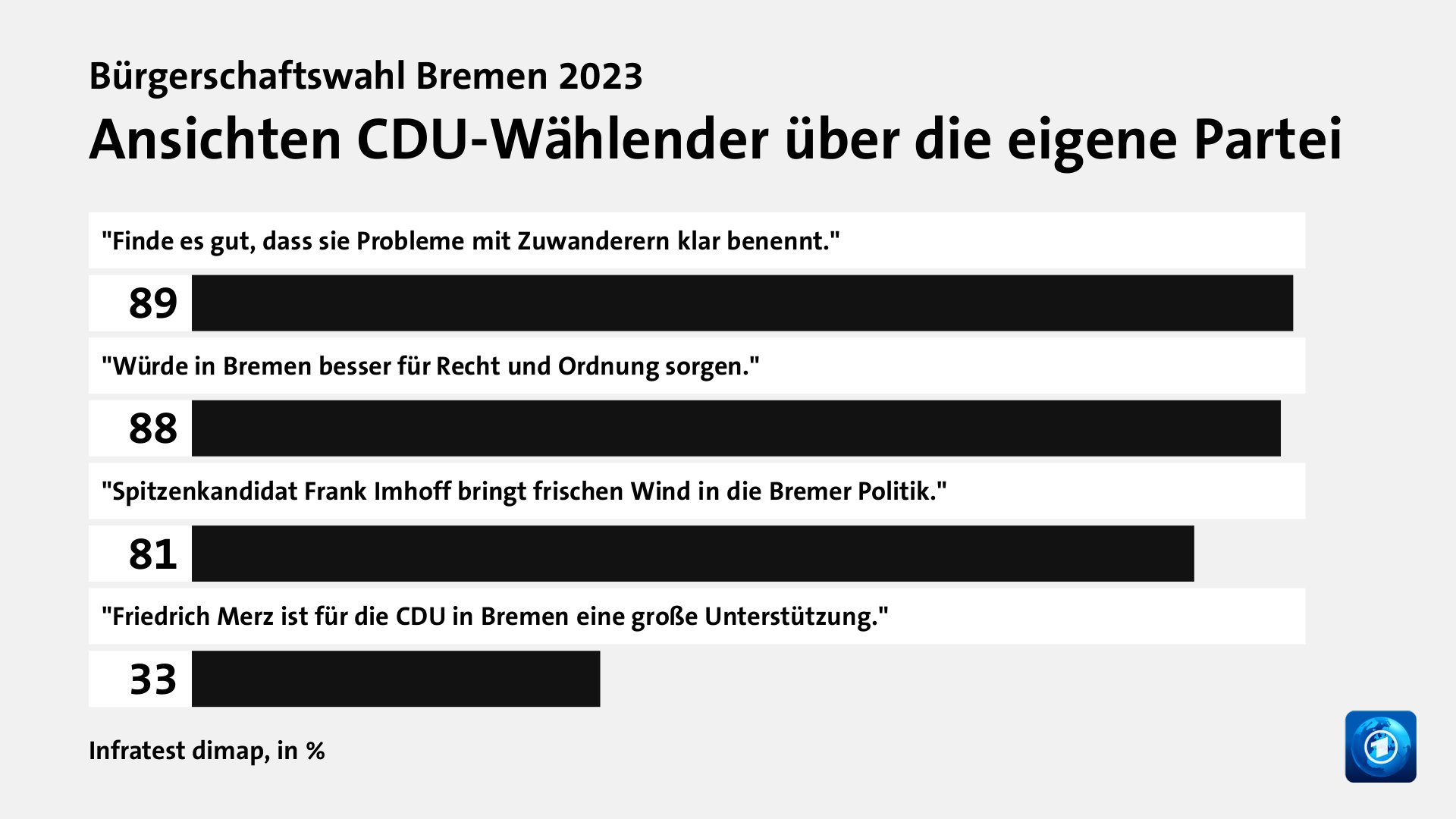 Ansichten CDU-Wählender über die eigene Partei, in %: 