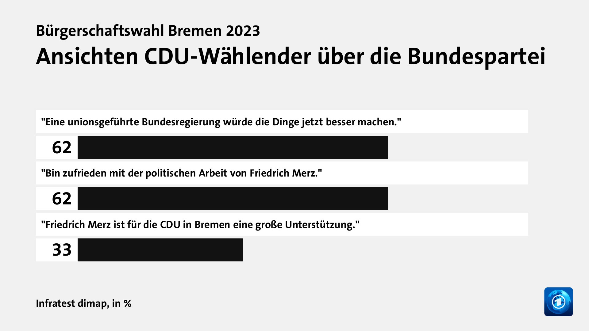 Ansichten CDU-Wählender über die Bundespartei, in %: 