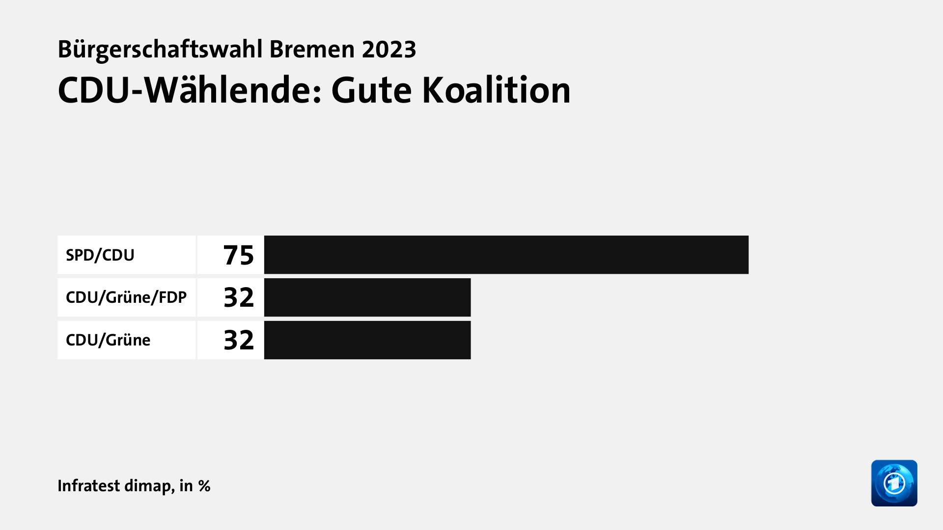 CDU-Wählende: Gute Koalition, in %: SPD/CDU 75, CDU/Grüne/FDP 32, CDU/Grüne 32, Quelle: Infratest dimap