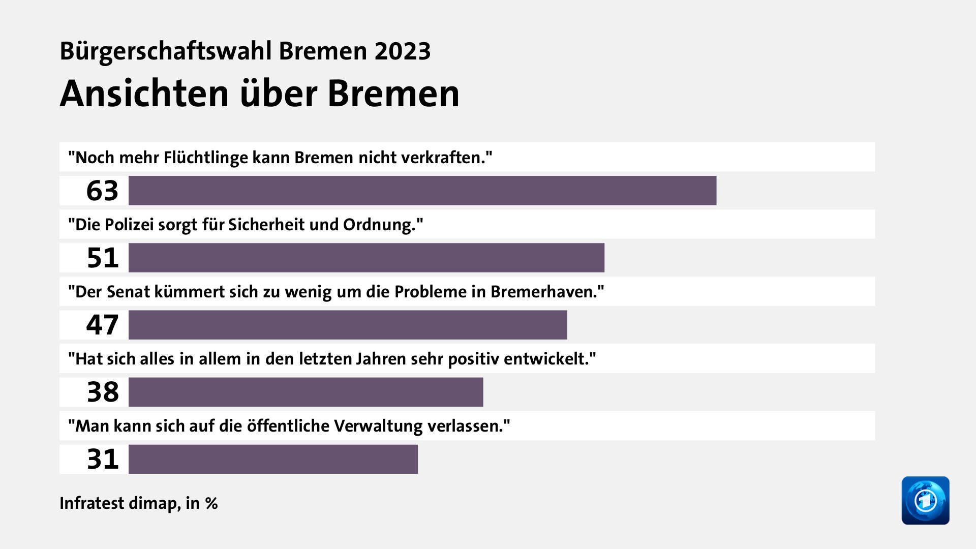 Wie beurteilen Wählende ihre Situation und die Lage in Bremen?