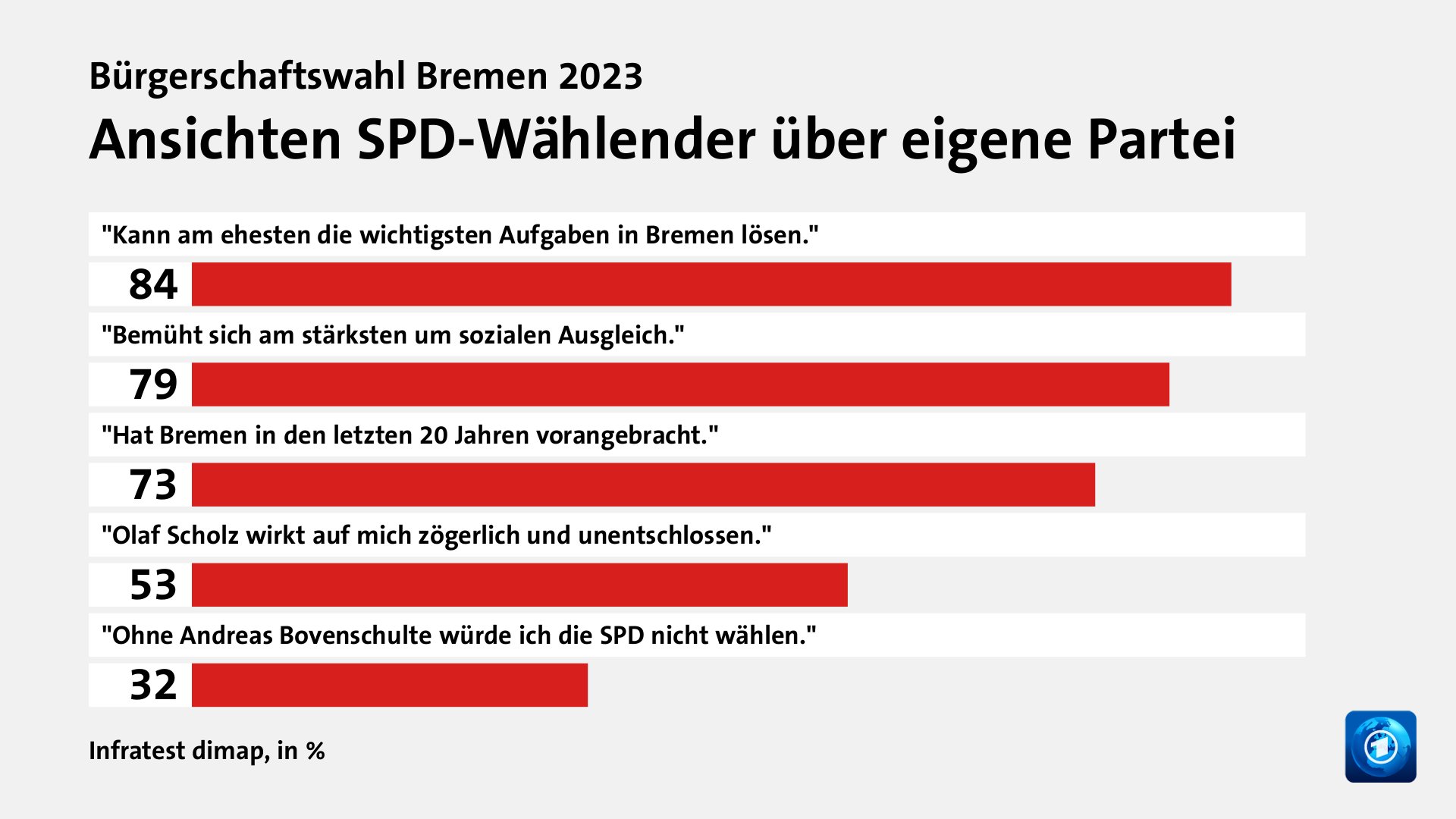 Ansichten SPD-Wählender über eigene Partei, in %: 