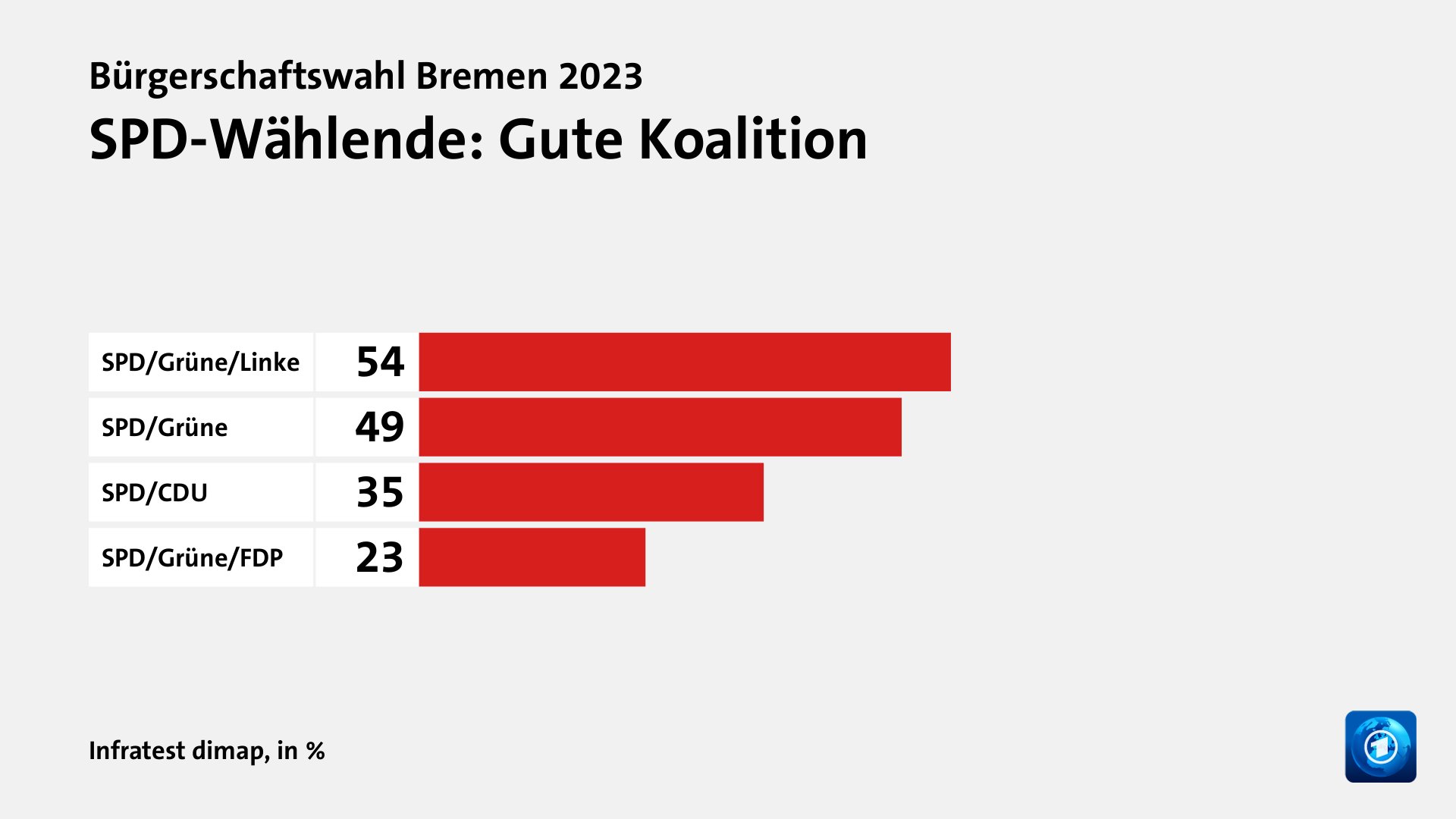 SPD-Wählende: Gute Koalition, in %: SPD/Grüne/Linke 54, SPD/Grüne 49, SPD/CDU 35, SPD/Grüne/FDP 23, Quelle: Infratest dimap