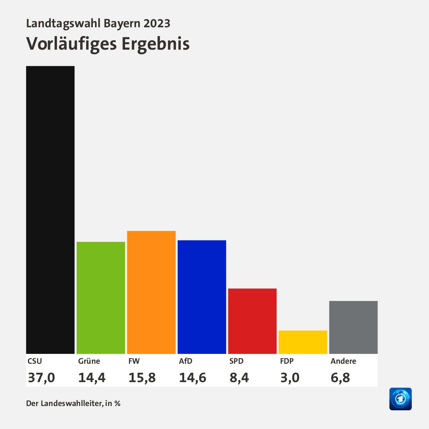 Tami Warren Buzz: Landtagswahl Bayern 2023 Ergebnisse