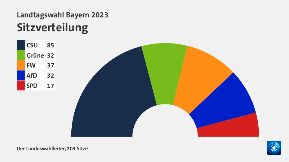 Sitzverteilung, 203 Sitze: CSU 85; Grüne 32; FW 37; AfD 32; SPD 17; Quelle: Infratest dimap