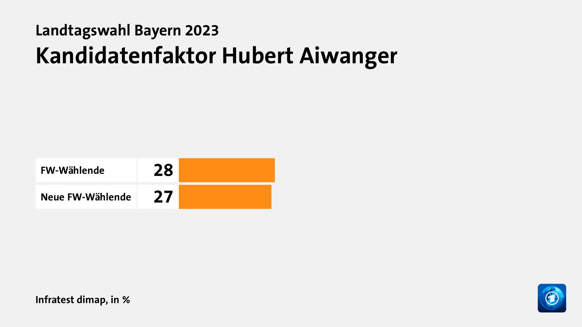 Kandidatenfaktor Hubert Aiwanger, in %: FW-Wählende 28, Neue FW-Wählende 27, Quelle: Infratest dimap