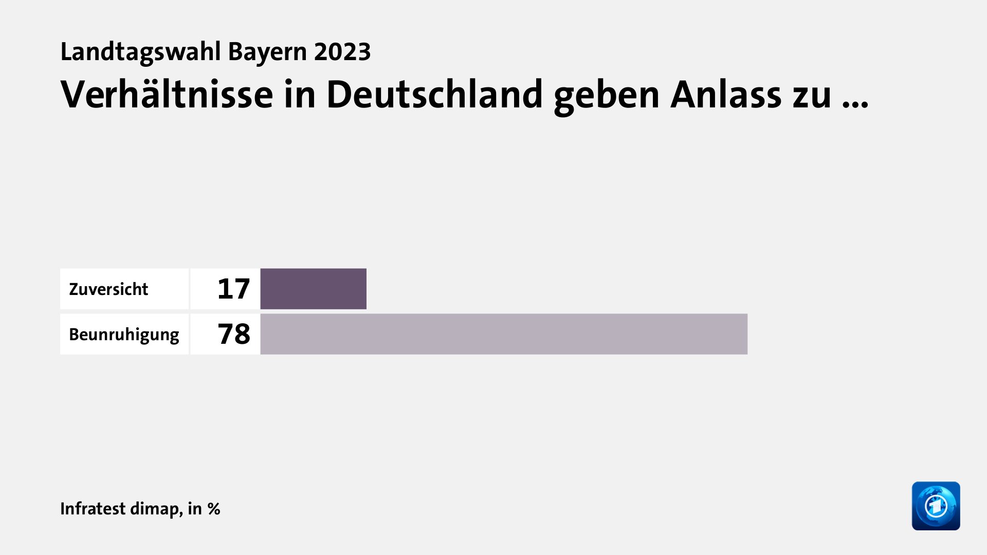 Verhältnisse in Deutschland geben Anlass zu …, in %: Zuversicht 17, Beunruhigung 78, Quelle: Infratest dimap