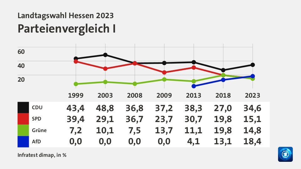 Parteienvergleich I, in % (Werte von 2023): CDU 27,0; SPD 19,8; Grüne 19,8; AfD 13,1; Quelle: Infratest dimap