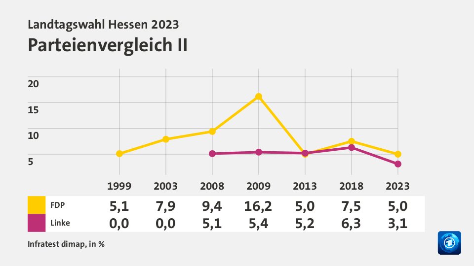 Parteienvergleich II, in % (Werte von 2023): FDP 7,5; Linke 6,3; Quelle: Infratest dimap