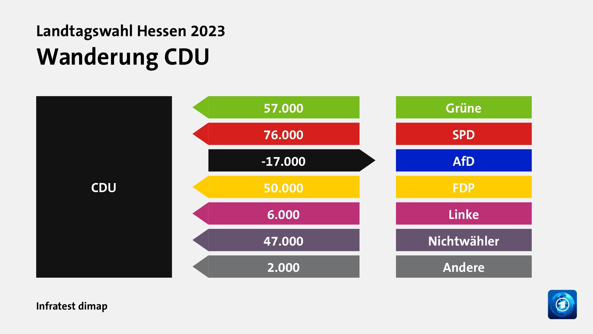 Wanderung CDUvon Grüne 57.000 Wähler, von SPD 76.000 Wähler, zu AfD 17.000 Wähler, von FDP 50.000 Wähler, von Linke 6.000 Wähler, von Nichtwähler 47.000 Wähler, von Andere 2.000 Wähler, Quelle: Infratest dimap