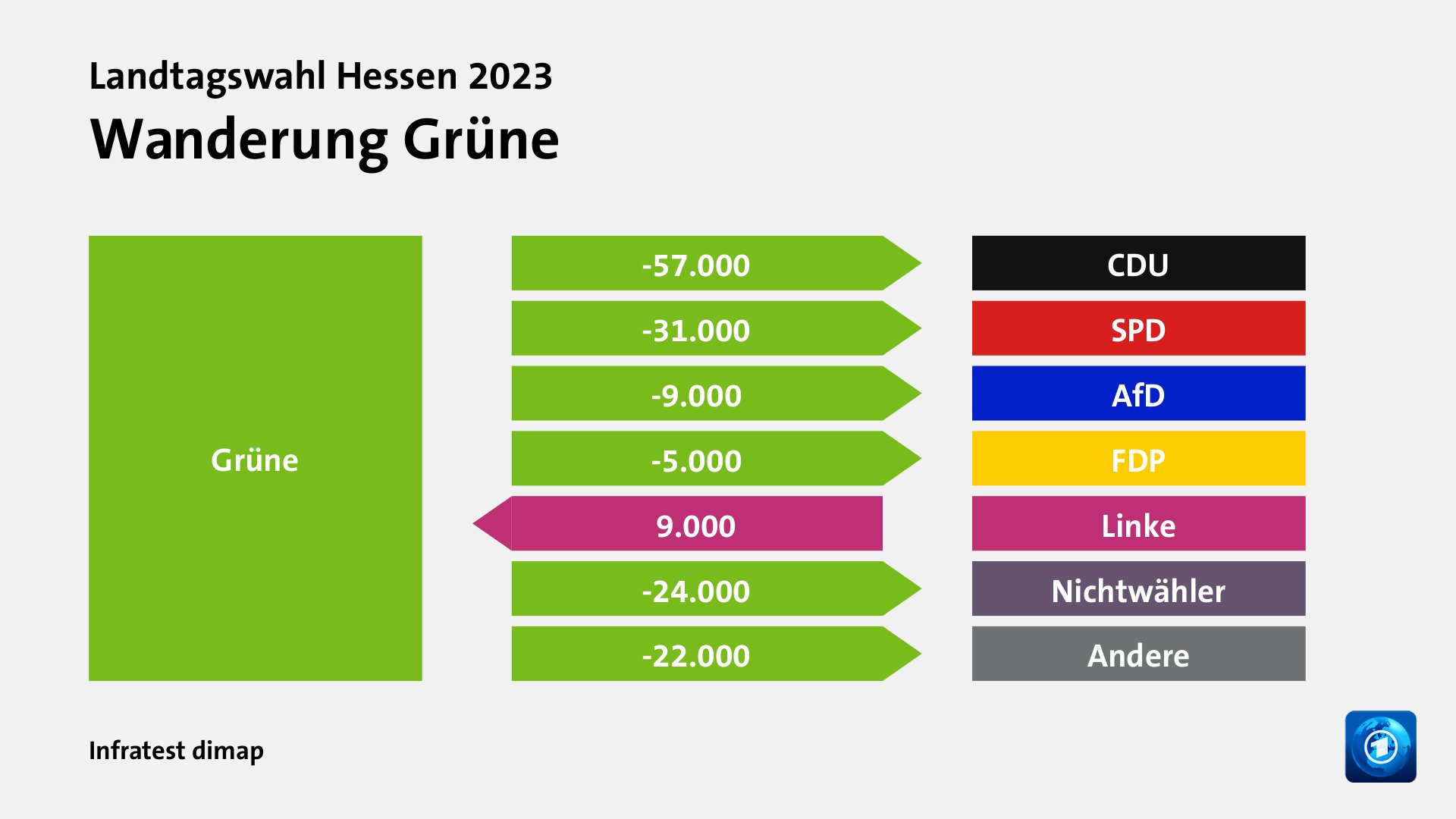 Wanderung Grünezu CDU 57.000 Wähler, zu SPD 31.000 Wähler, zu AfD 9.000 Wähler, zu FDP 5.000 Wähler, von Linke 9.000 Wähler, zu Nichtwähler 24.000 Wähler, zu Andere 22.000 Wähler, Quelle: Infratest dimap