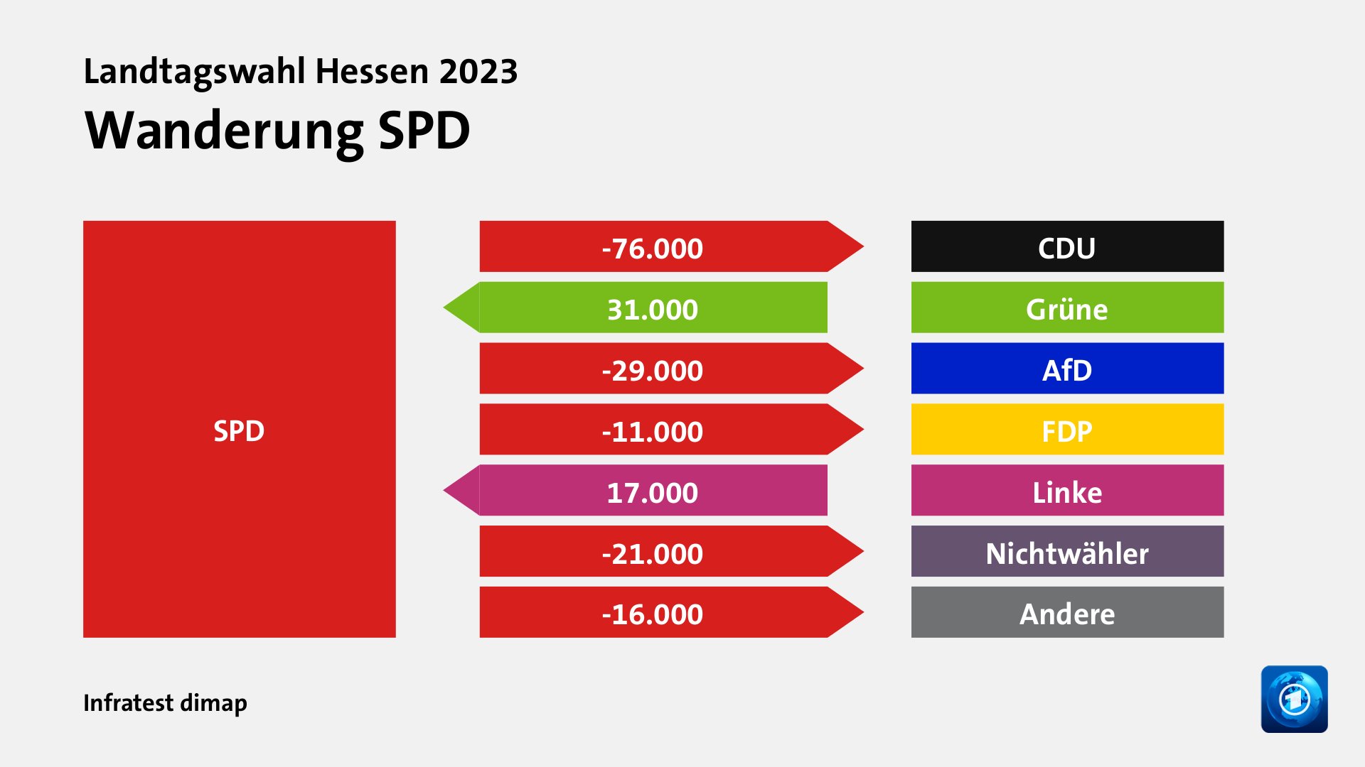 Wanderung SPDzu CDU 76.000 Wähler, von Grüne 31.000 Wähler, zu AfD 29.000 Wähler, zu FDP 11.000 Wähler, von Linke 17.000 Wähler, zu Nichtwähler 21.000 Wähler, zu Andere 16.000 Wähler, Quelle: Infratest dimap