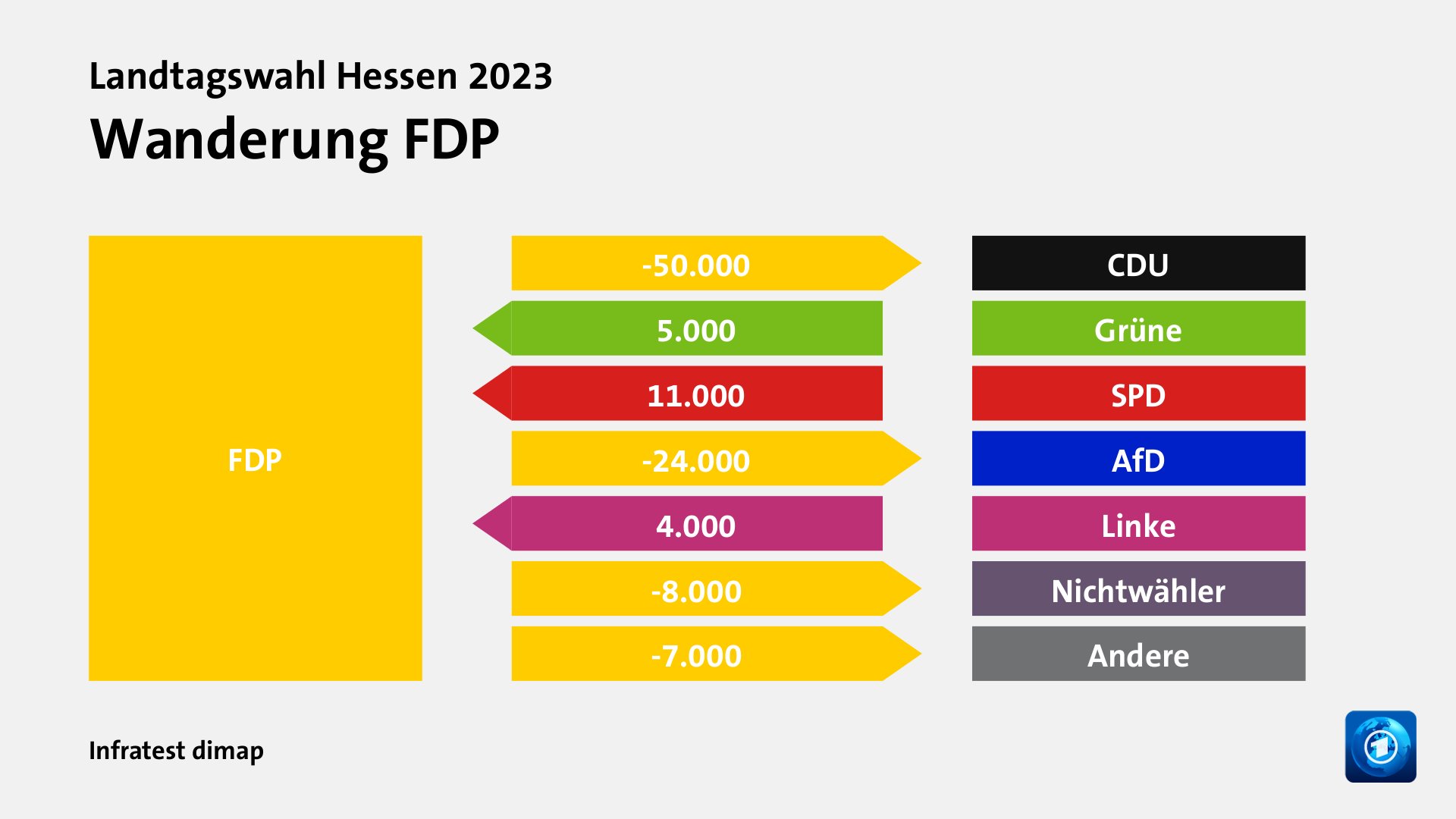 Wanderung FDPzu CDU 50.000 Wähler, von Grüne 5.000 Wähler, von SPD 11.000 Wähler, zu AfD 24.000 Wähler, von Linke 4.000 Wähler, zu Nichtwähler 8.000 Wähler, zu Andere 7.000 Wähler, Quelle: Infratest dimap