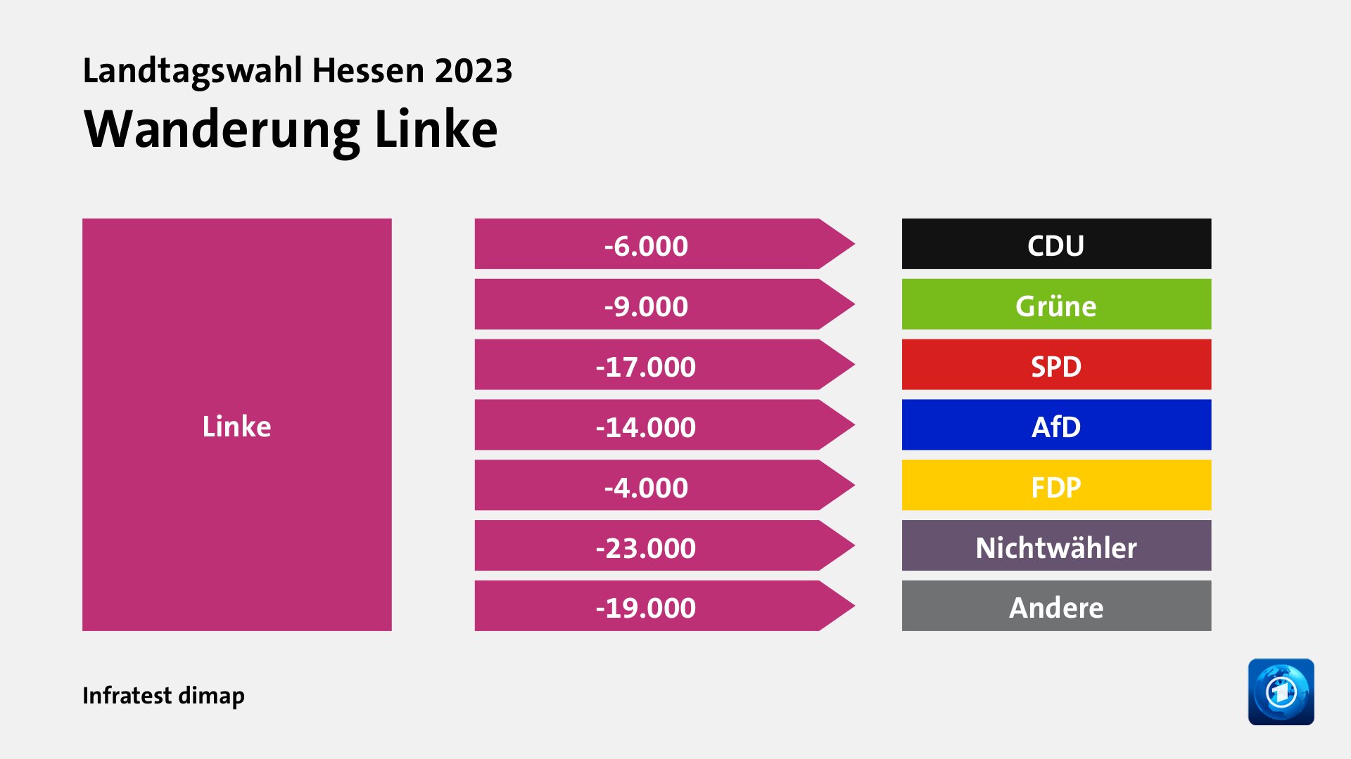 Wanderung Linkezu CDU 6.000 Wähler, zu Grüne 9.000 Wähler, zu SPD 17.000 Wähler, zu AfD 14.000 Wähler, zu FDP 4.000 Wähler, zu Nichtwähler 23.000 Wähler, zu Andere 19.000 Wähler, Quelle: Infratest dimap