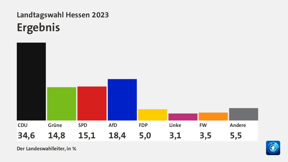 Ergebnis, in %: CDU 34,6 , Grüne 14,8 , SPD 15,1 , AfD 18,4 , FDP 5,0 , Linke 3,1 , FW 3,5 , Andere 5,5 , Quelle: Der Landeswahlleiter