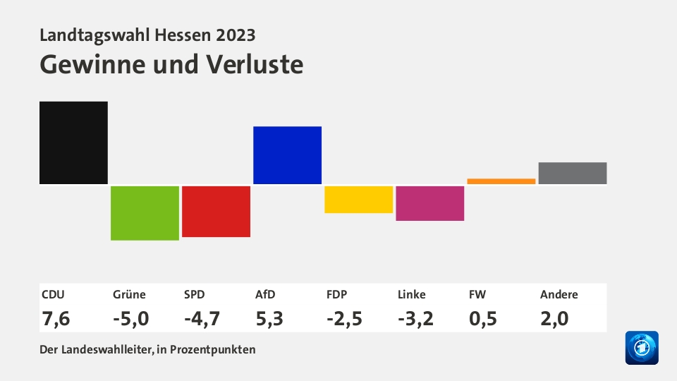 Gewinne und Verluste, in Prozentpunkten: CDU +7,6; Grüne -5,0; SPD -4,7; AfD +5,3; FDP -2,5; Linke -3,2; FW +0,5; Andere +2,0; Quelle: Der Landeswahlleiter, in Prozentpunkten