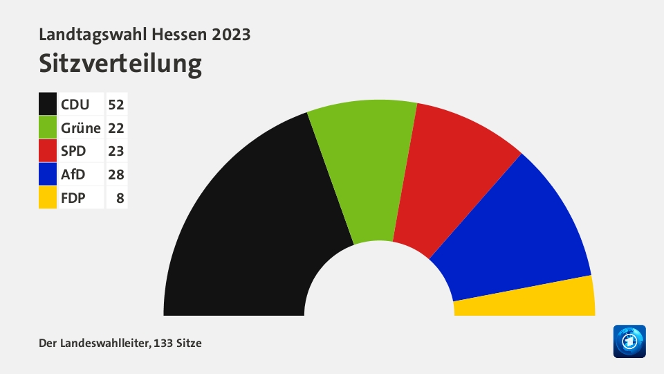 Sitzverteilung, 133 Sitze: CDU 52; Grüne 22; SPD 23; AfD 28; FDP 8; Quelle: Der Landeswahlleiter
