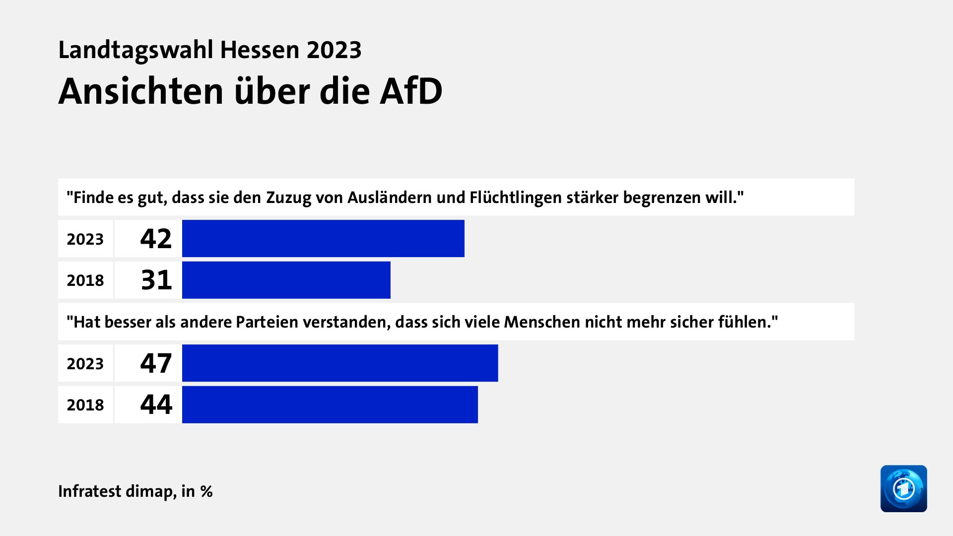 Ansichten über die AfD, in %: 2023 42, 2018 31, 2023 47, 2018 44, Quelle: Infratest dimap