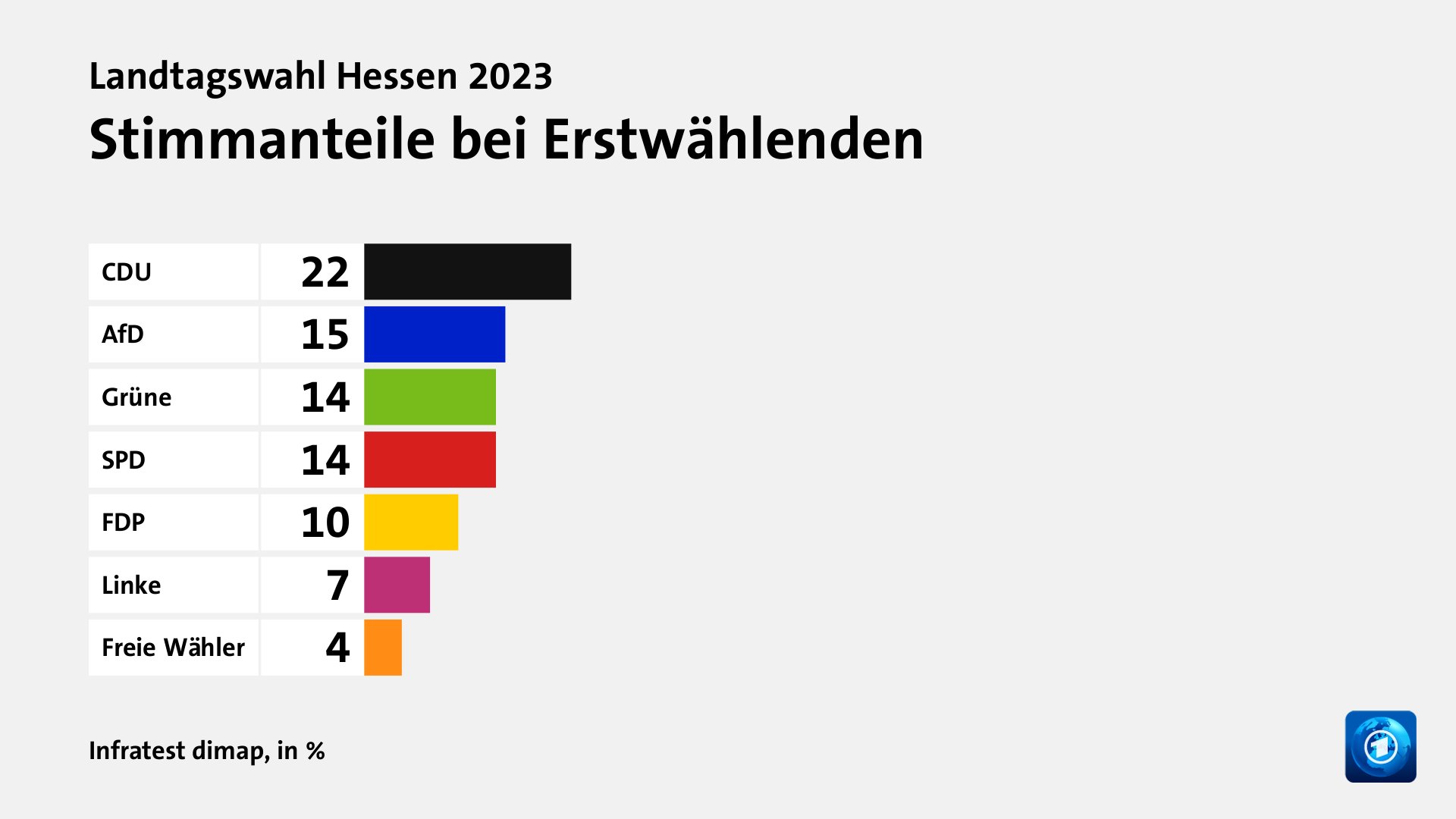 Stimmanteile bei Erstwählenden, in %: CDU 22, AfD 15, Grüne 14, SPD 14, FDP 10, Linke 7, Freie Wähler 4, Quelle: Infratest dimap