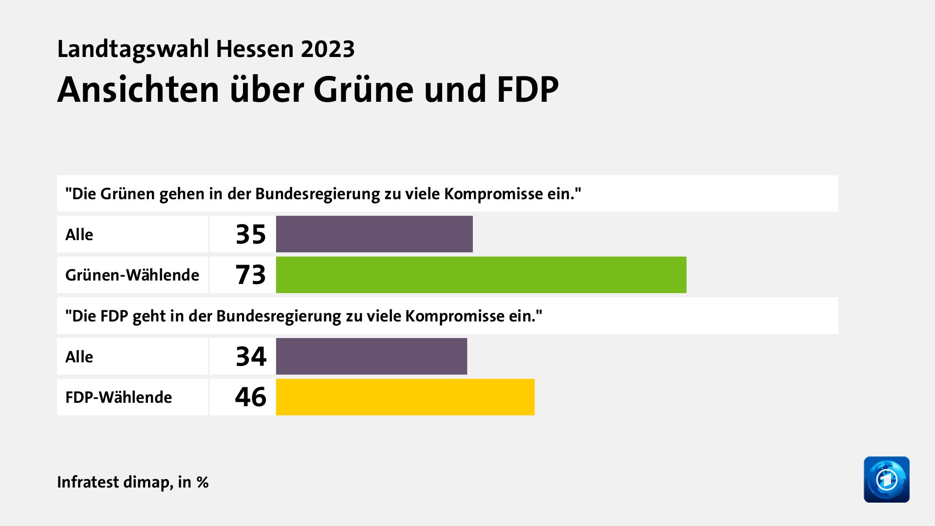 Ansichten über Grüne und FDP, in %: Alle 35, Grünen-Wählende 73, Alle 34, FDP-Wählende 46, Quelle: Infratest dimap