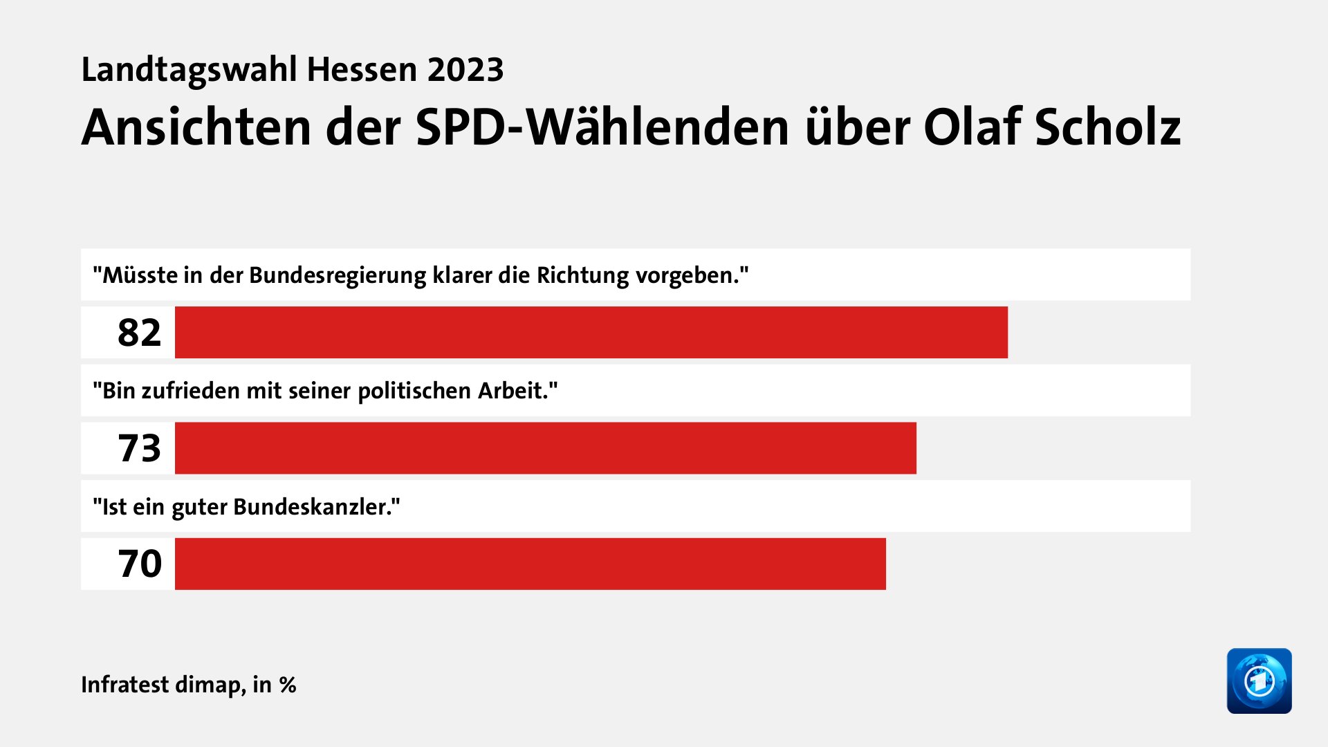 Ansichten der SPD-Wählenden über Olaf Scholz, in %: 
