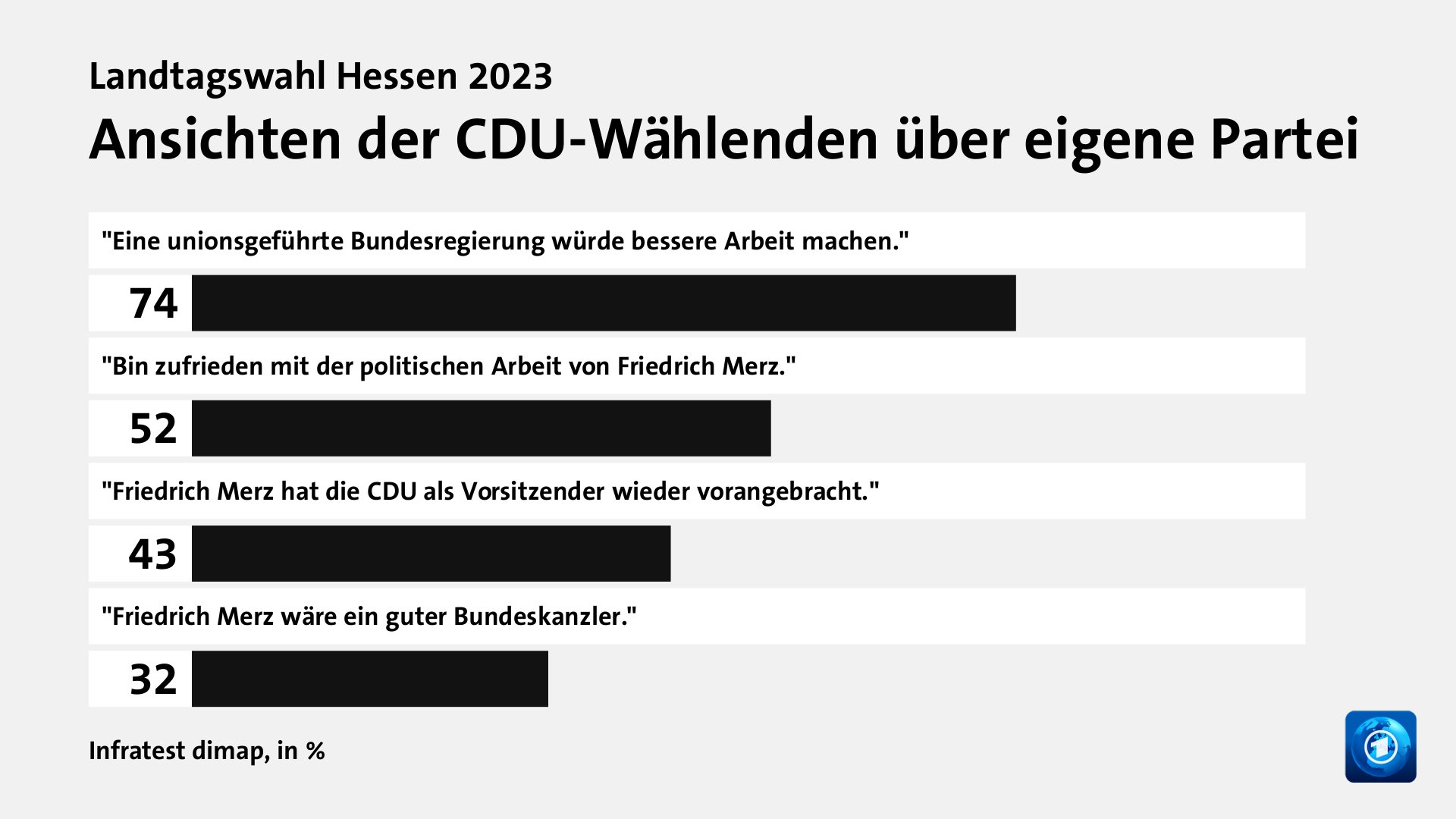 Ansichten der CDU-Wählenden über eigene Partei, in %: 