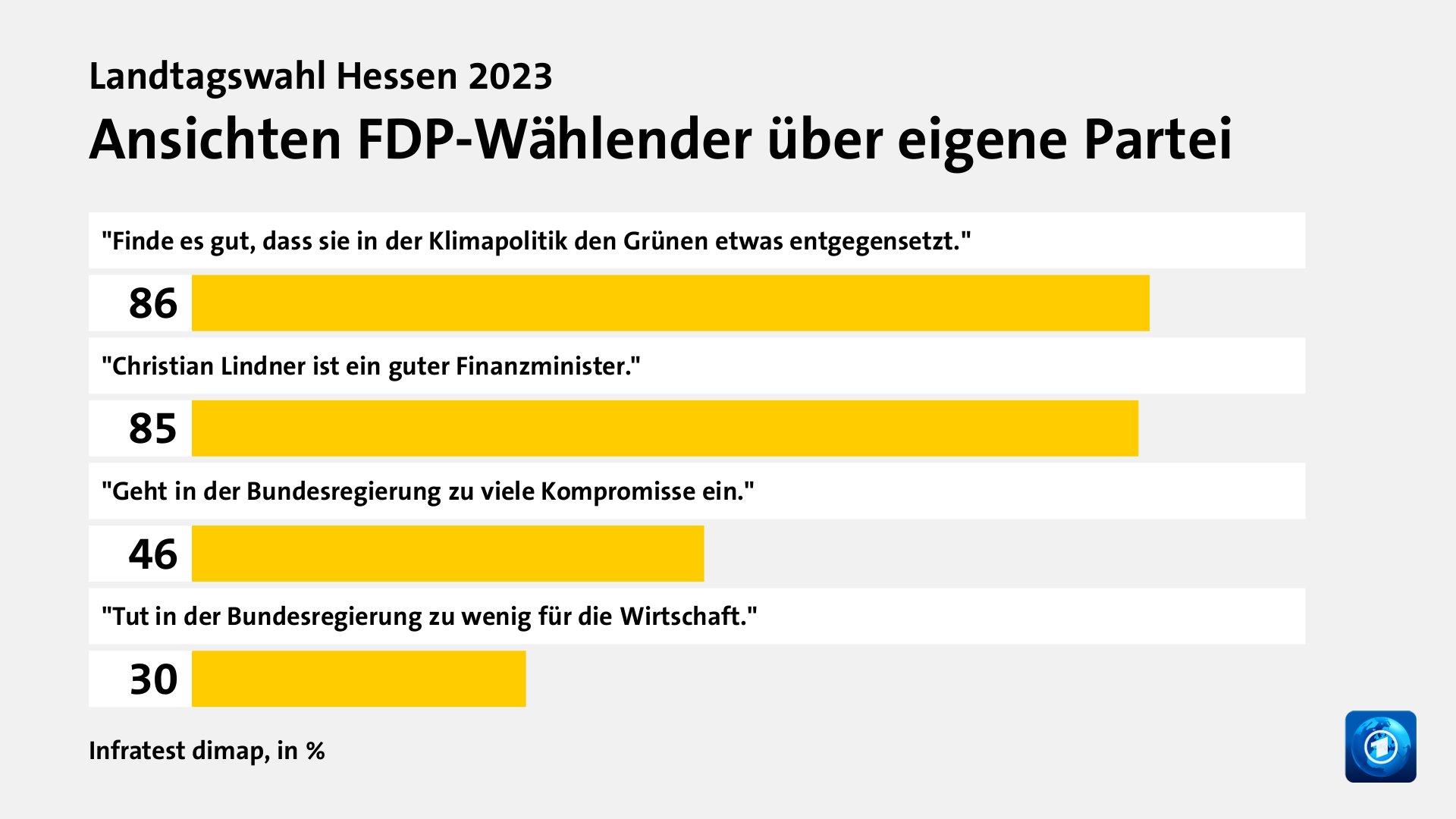 Ansichten FDP-Wählender über eigene Partei, in %: 