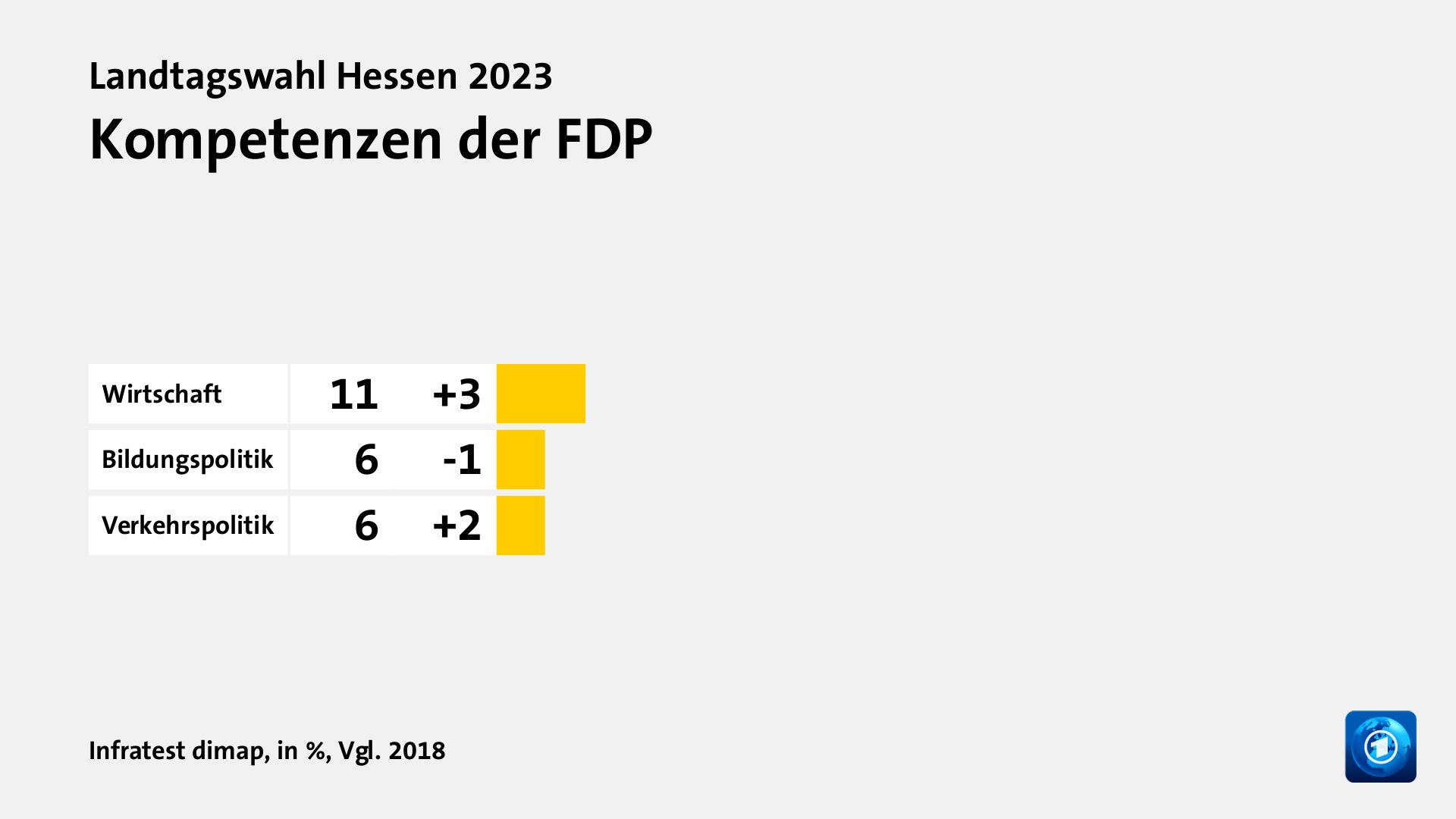 Kompetenzen der FDP, in %, Vgl. 2018: Wirtschaft 11, Bildungspolitik 6, Verkehrspolitik 6, Quelle: Infratest dimap