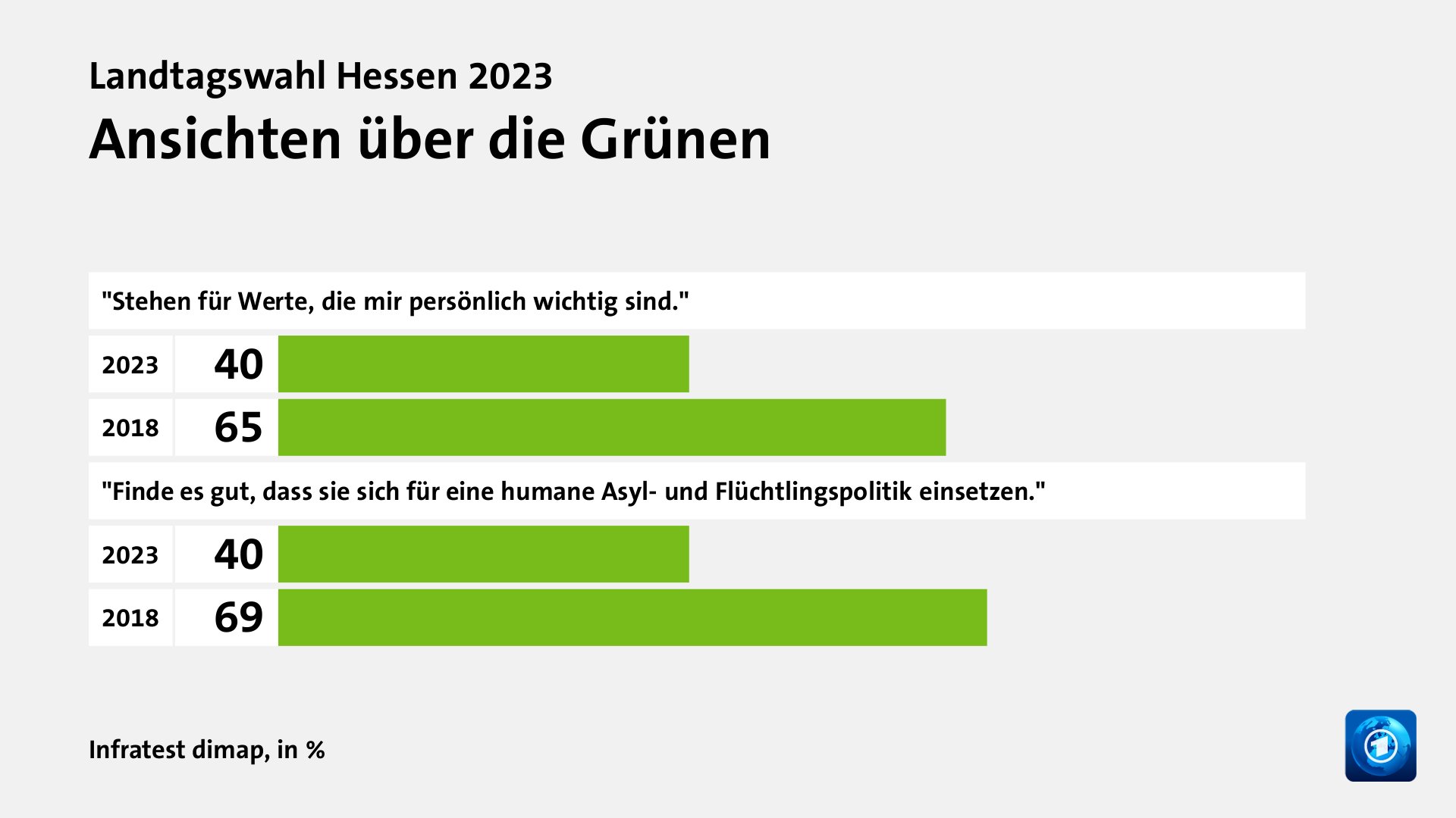 Ansichten über die Grünen, in %: 2023 40, 2018 65, 2023 40, 2018 69, Quelle: Infratest dimap