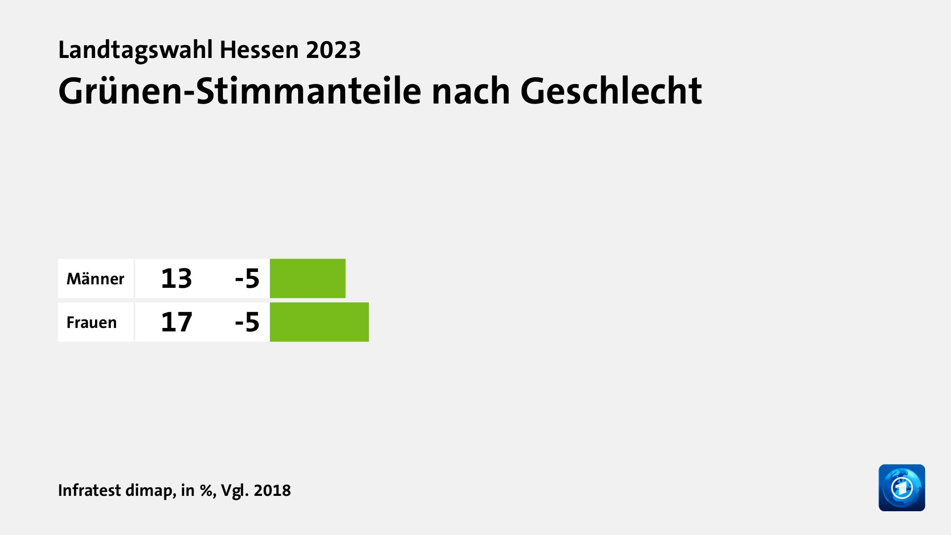 Grünen-Stimmanteile nach Geschlecht, in %, Vgl. 2018: Männer 13, Frauen 17, Quelle: Infratest dimap
