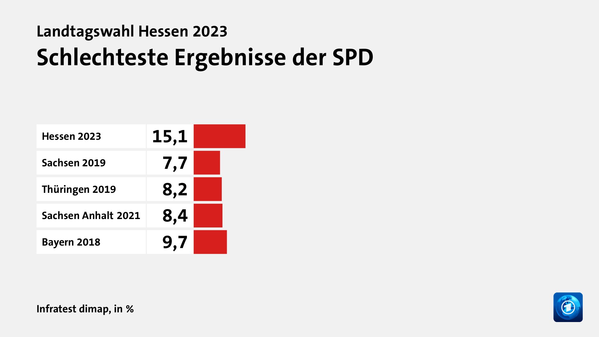 Schlechteste Ergebnisse der SPD, in %: Hessen 2023 15, Sachsen 2019 7, Thüringen 2019 8, Sachsen Anhalt 2021 8, Bayern 2018 9, Quelle: Infratest dimap