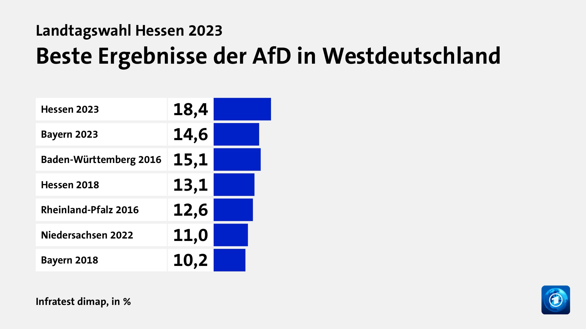 Beste Ergebnisse der AfD in Westdeutschland, in %: Hessen 2023 18, Bayern 2023 14, Baden-Württemberg 2016 15, Hessen 2018 13, Rheinland-Pfalz 2016 12, Niedersachsen 2022 11, Bayern 2018 10, Quelle: Infratest dimap