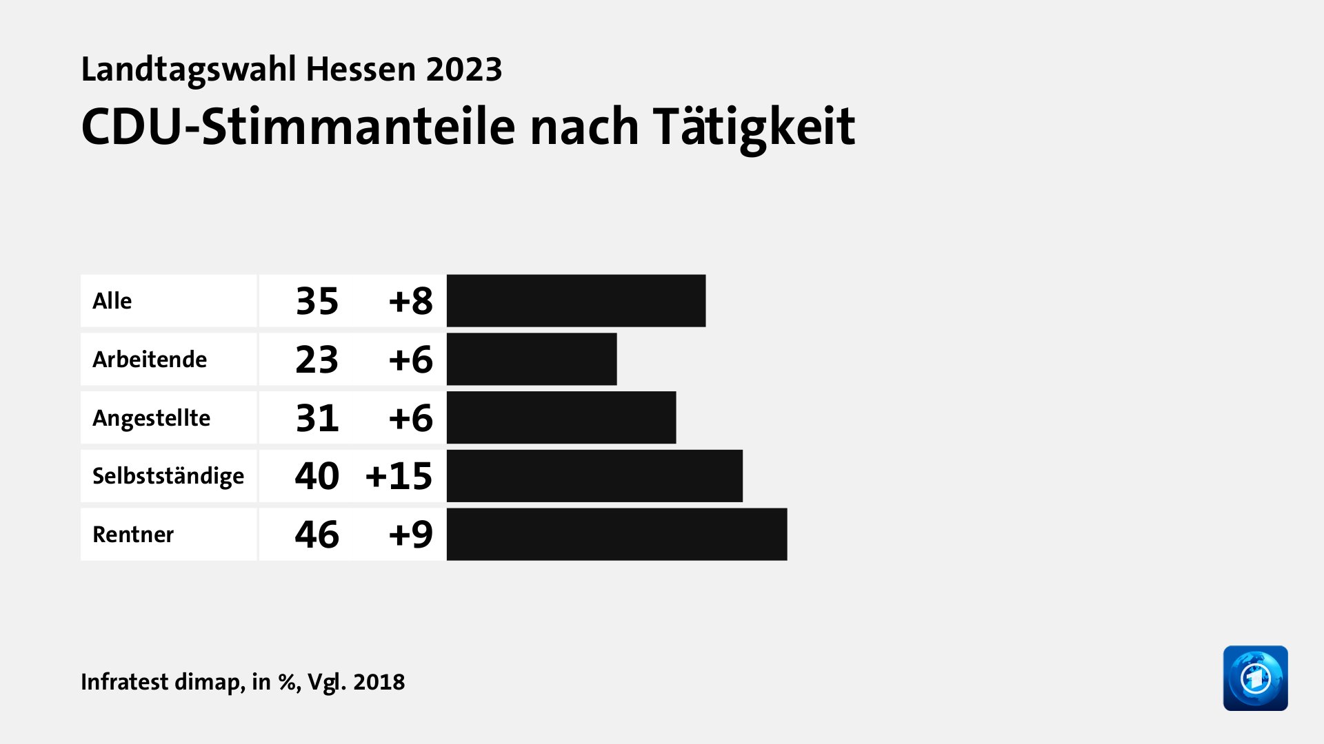 CDU-Stimmanteile nach Tätigkeit, in %, Vgl. 2018: Alle 35, Arbeitende 23, Angestellte 31, Selbstständige 40, Rentner 46, Quelle: Infratest dimap