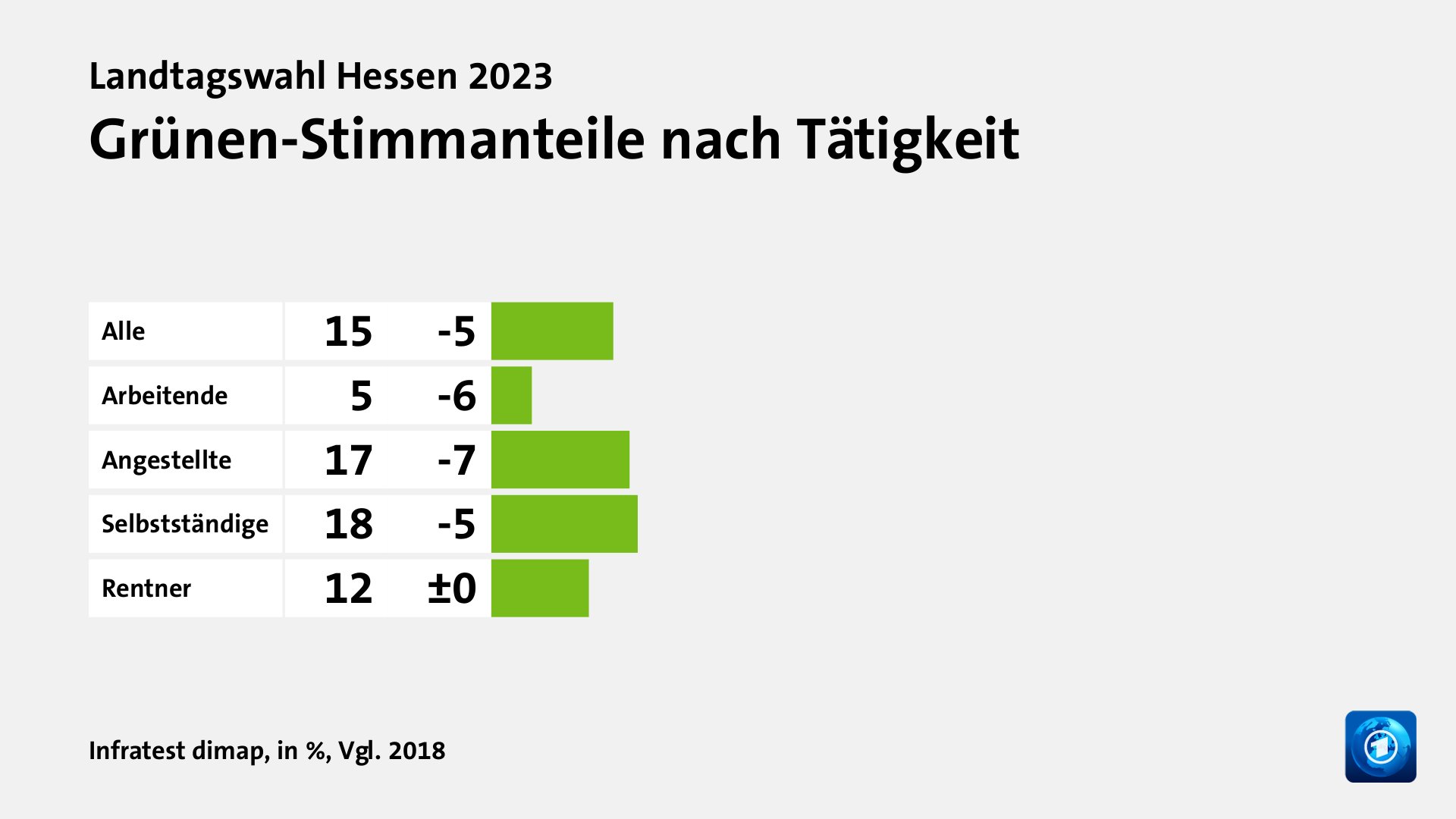 Grünen-Stimmanteile nach Tätigkeit, in %, Vgl. 2018: Alle 15, Arbeitende 5, Angestellte 17, Selbstständige 18, Rentner 12, Quelle: Infratest dimap