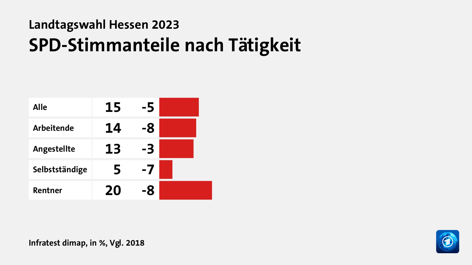 SPD-Stimmanteile nach Tätigkeit, in %, Vgl. 2018: Alle 15, Arbeitende 14, Angestellte 13, Selbstständige 5, Rentner 20, Quelle: Infratest dimap