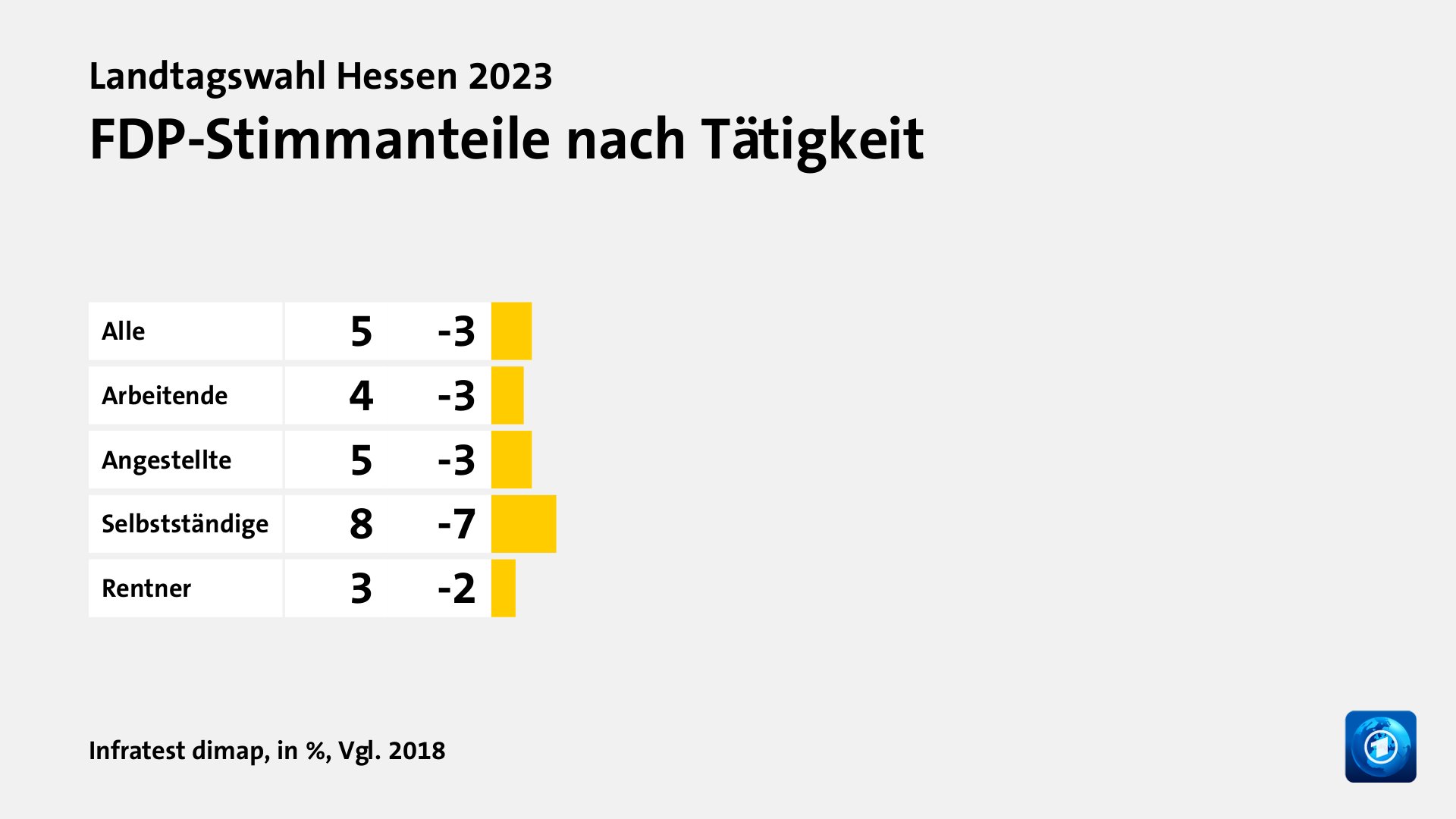 FDP-Stimmanteile nach Tätigkeit, in %, Vgl. 2018: Alle 5, Arbeitende 4, Angestellte 5, Selbstständige 8, Rentner 3, Quelle: Infratest dimap