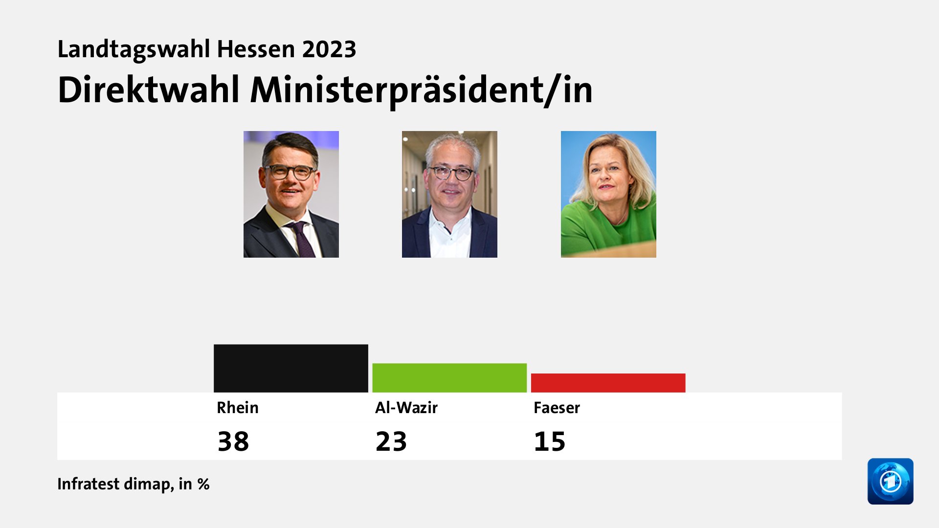 Direktwahl Ministerpräsident/in, in %: Rhein 38,0 , Al-Wazir 23,0 , Faeser 15,0 , Quelle: Infratest dimap