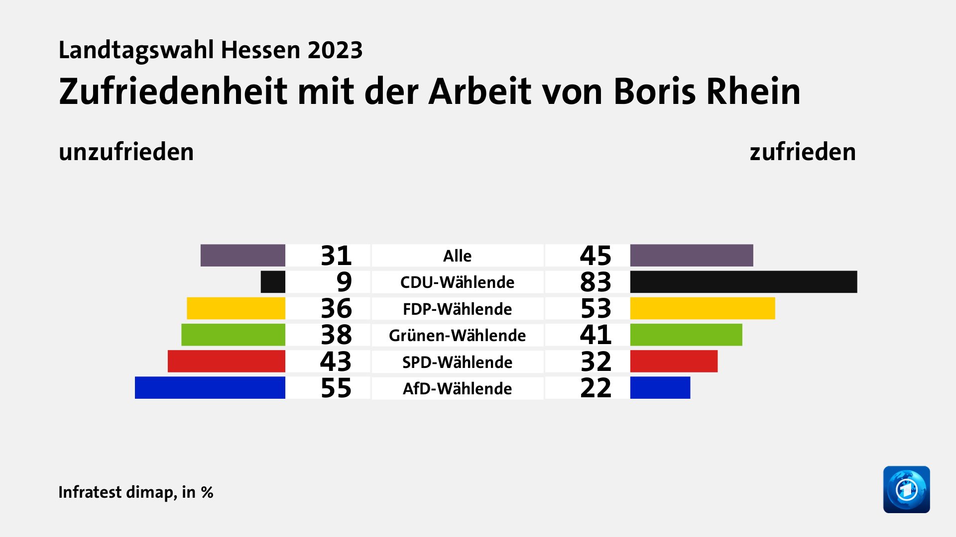 Zufriedenheit mit der Arbeit von Boris Rhein (in %) Alle: unzufrieden 31, zufrieden 45; CDU-Wählende: unzufrieden 9, zufrieden 83; FDP-Wählende: unzufrieden 36, zufrieden 53; Grünen-Wählende: unzufrieden 38, zufrieden 41; SPD-Wählende: unzufrieden 43, zufrieden 32; AfD-Wählende: unzufrieden 55, zufrieden 22; Quelle: Infratest dimap
