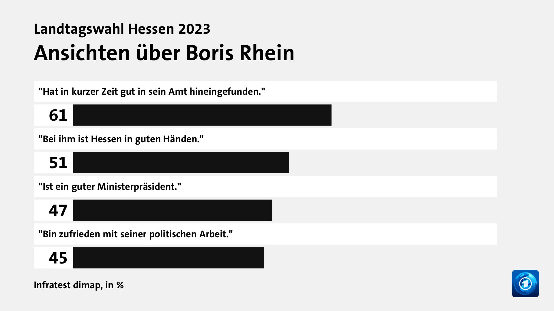 Ansichten über Boris Rhein, in %: 