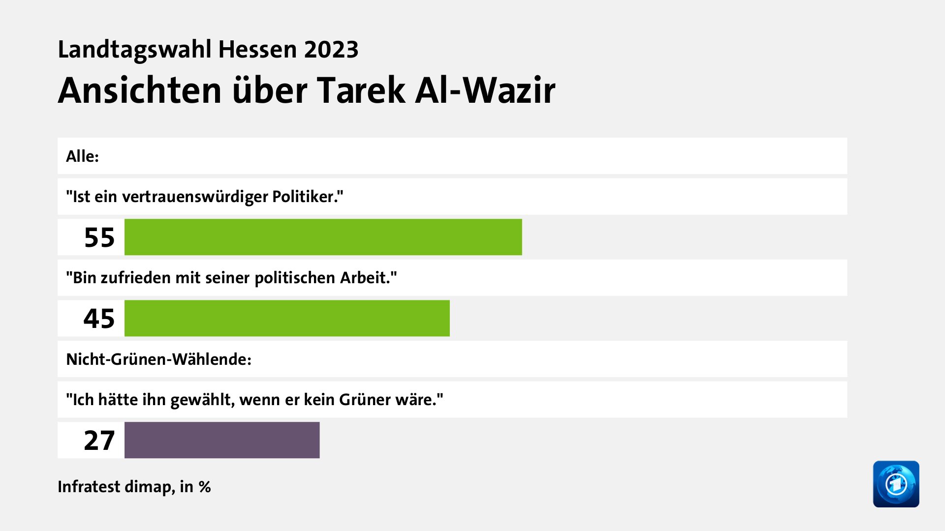Ansichten über Tarek Al-Wazir, in %: 