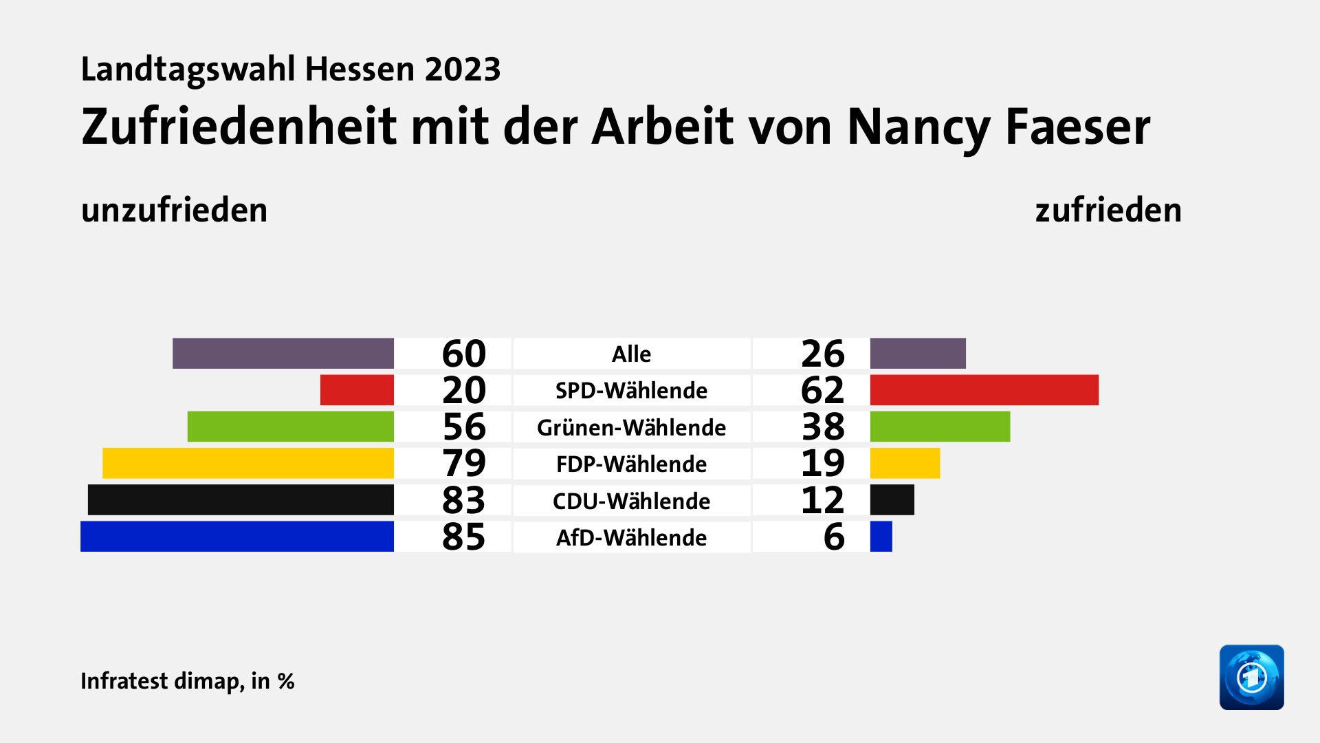 Zufriedenheit mit der Arbeit von Nancy Faeser (in %) Alle: unzufrieden 60, zufrieden 26; SPD-Wählende: unzufrieden 20, zufrieden 62; Grünen-Wählende: unzufrieden 56, zufrieden 38; FDP-Wählende: unzufrieden 79, zufrieden 19; CDU-Wählende: unzufrieden 83, zufrieden 12; AfD-Wählende: unzufrieden 85, zufrieden 6; Quelle: Infratest dimap