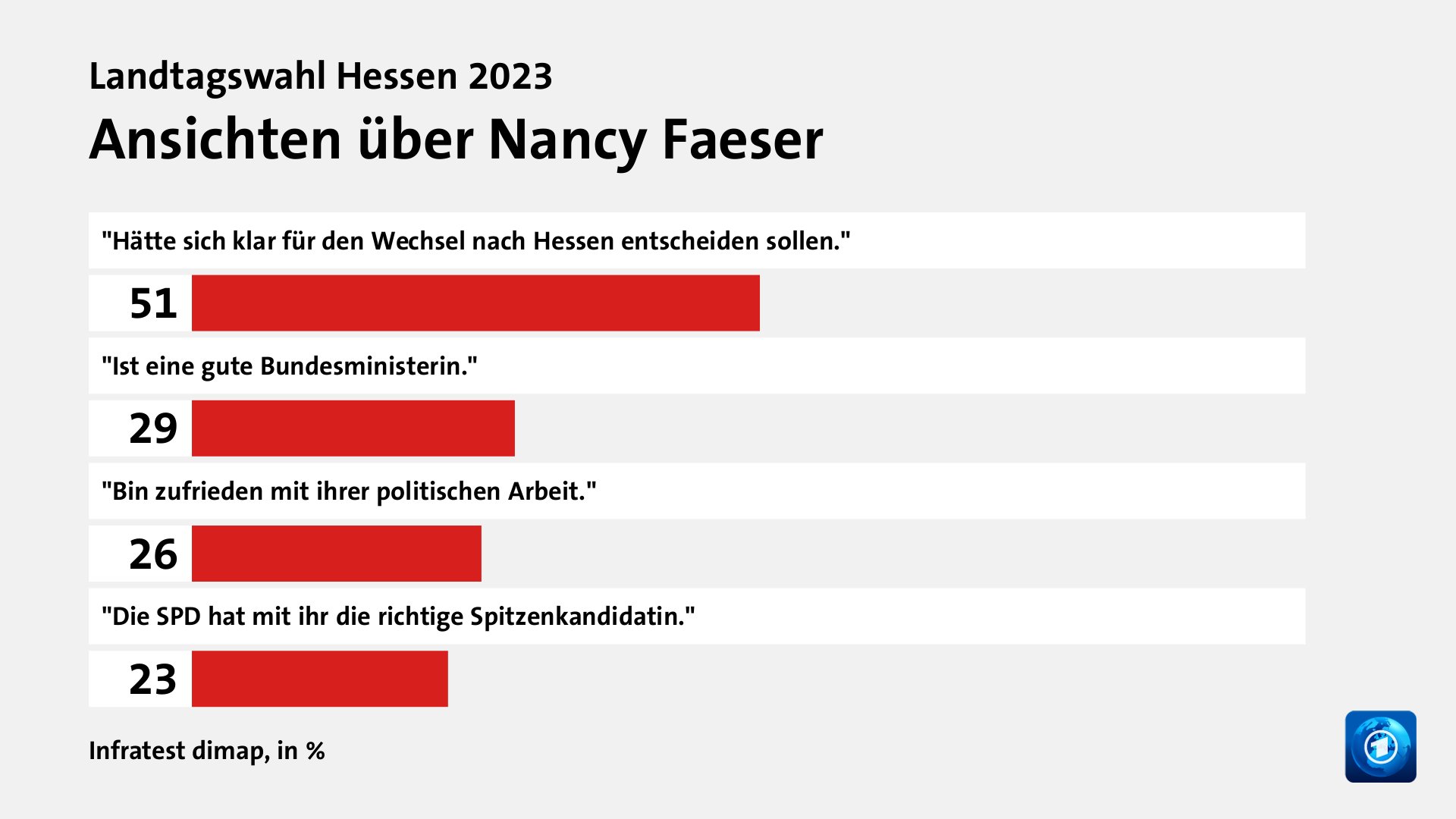 Ansichten über Nancy Faeser, in %: 