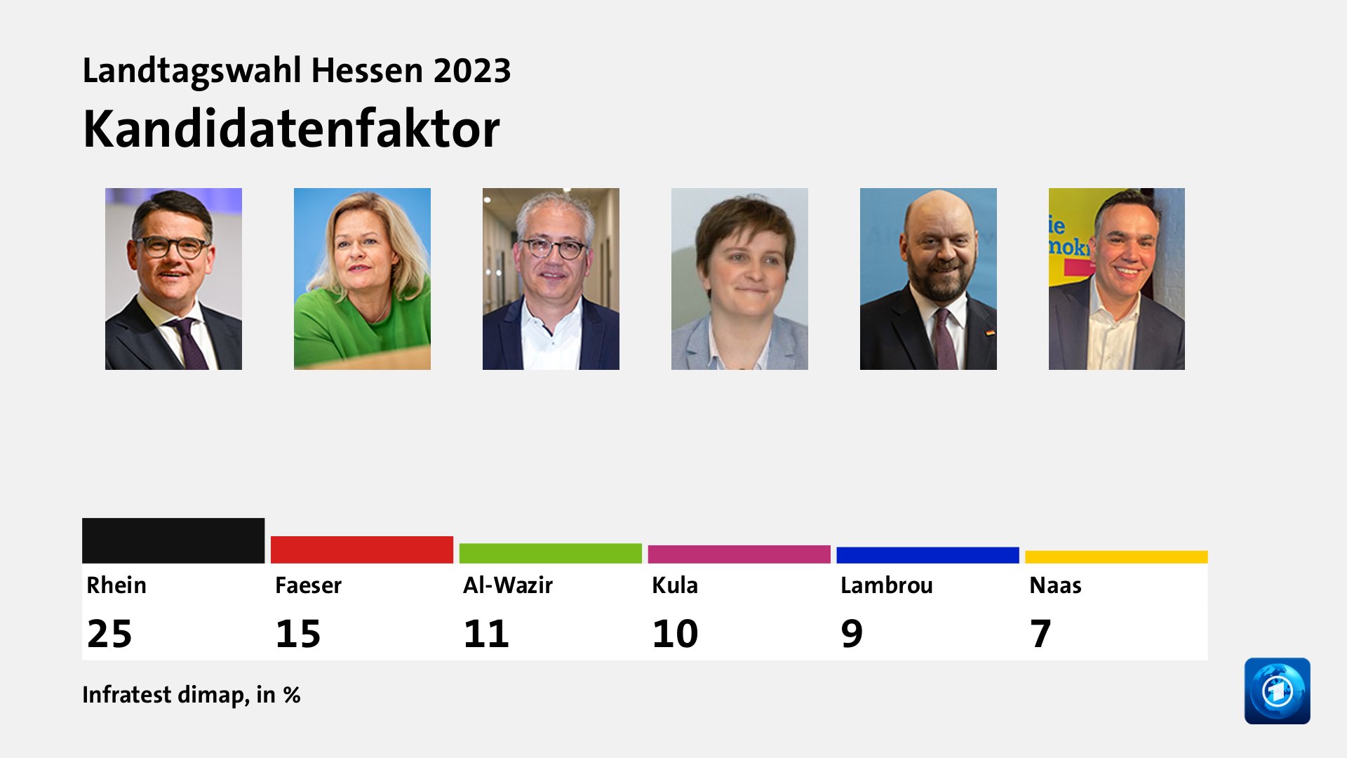 Kandidatenfaktor, in %: Rhein 25,0 , Faeser 15,0 , Al-Wazir 11,0 , Kula 10,0 , Lambrou 9,0 , Naas 7,0 , Quelle: Infratest dimap