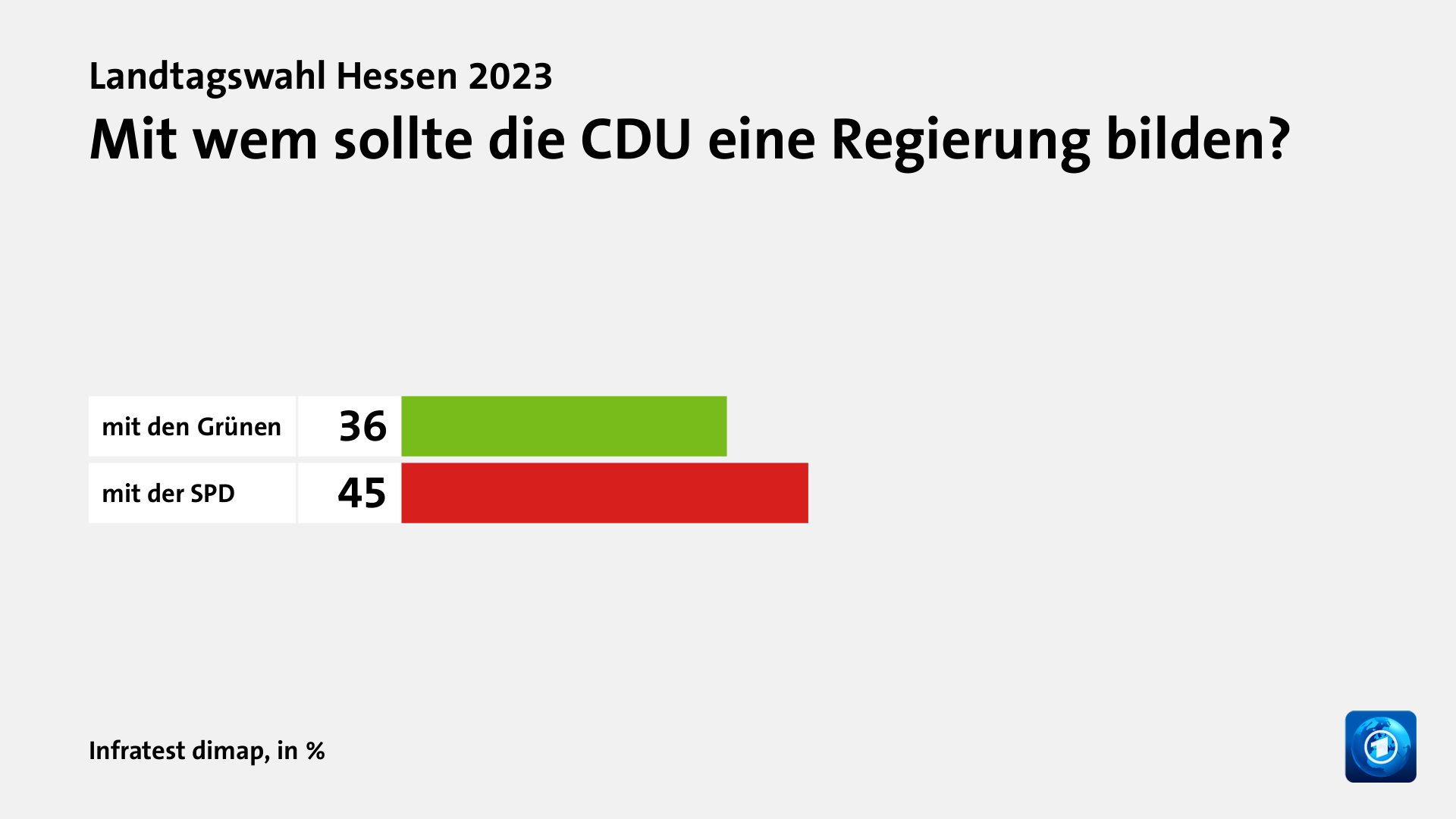 Mit wem sollte die CDU eine Regierung bilden?, in %: mit den Grünen 36, mit der SPD 45, Quelle: Infratest dimap