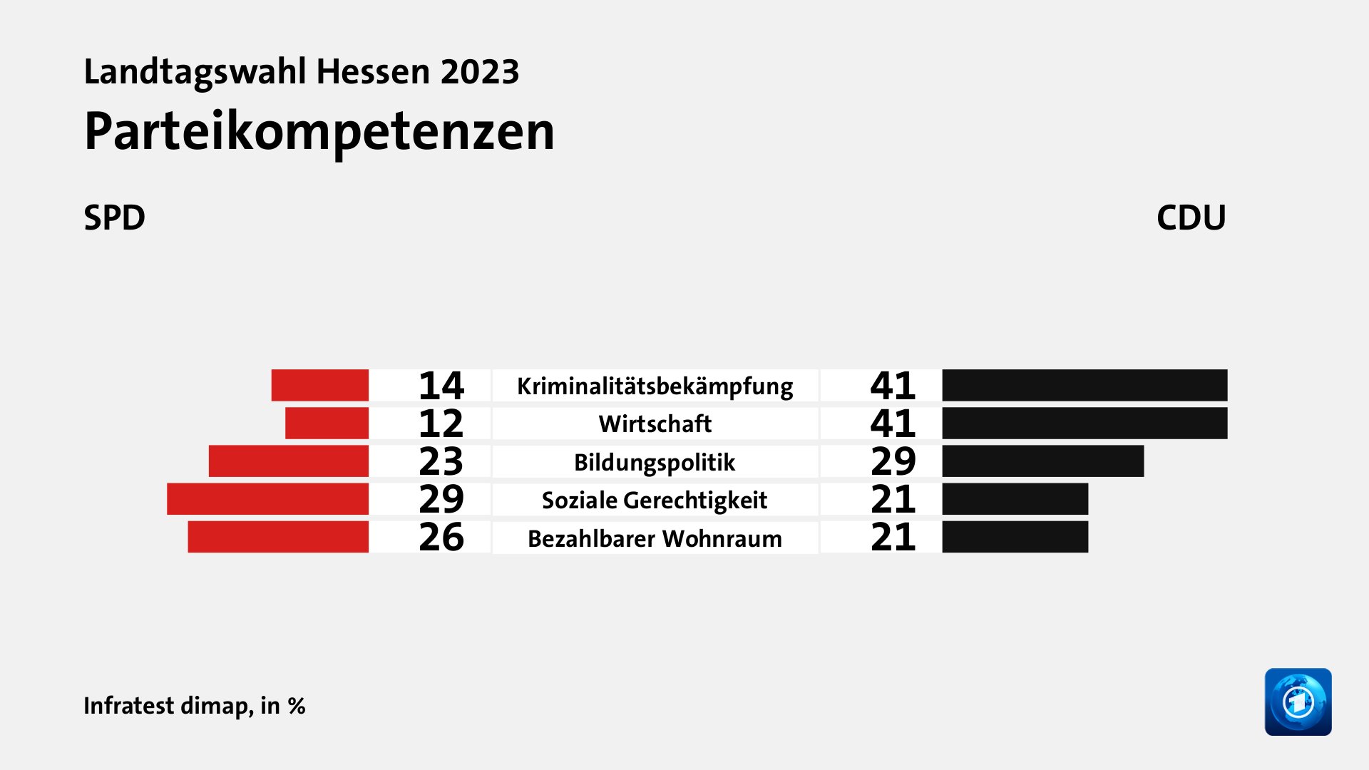 Parteikompetenzen (in %) Kriminalitätsbekämpfung: SPD 14, CDU 41; Wirtschaft: SPD 12, CDU 41; Bildungspolitik: SPD 23, CDU 29; Soziale Gerechtigkeit: SPD 29, CDU 21; Bezahlbarer Wohnraum: SPD 26, CDU 21; Quelle: Infratest dimap