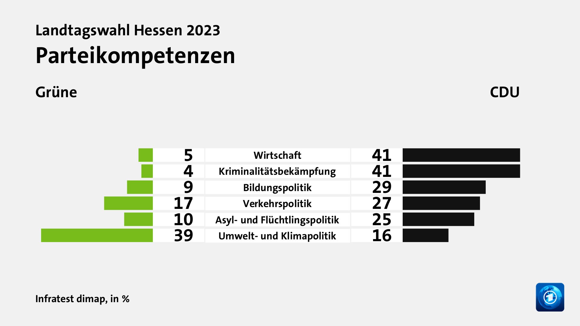 Parteikompetenzen (in %) Wirtschaft: Grüne 5, CDU 41; Kriminalitätsbekämpfung: Grüne 4, CDU 41; Bildungspolitik: Grüne 9, CDU 29; Verkehrspolitik: Grüne 17, CDU 27; Asyl- und Flüchtlingspolitik: Grüne 10, CDU 25; Umwelt- und Klimapolitik: Grüne 39, CDU 16; Quelle: Infratest dimap