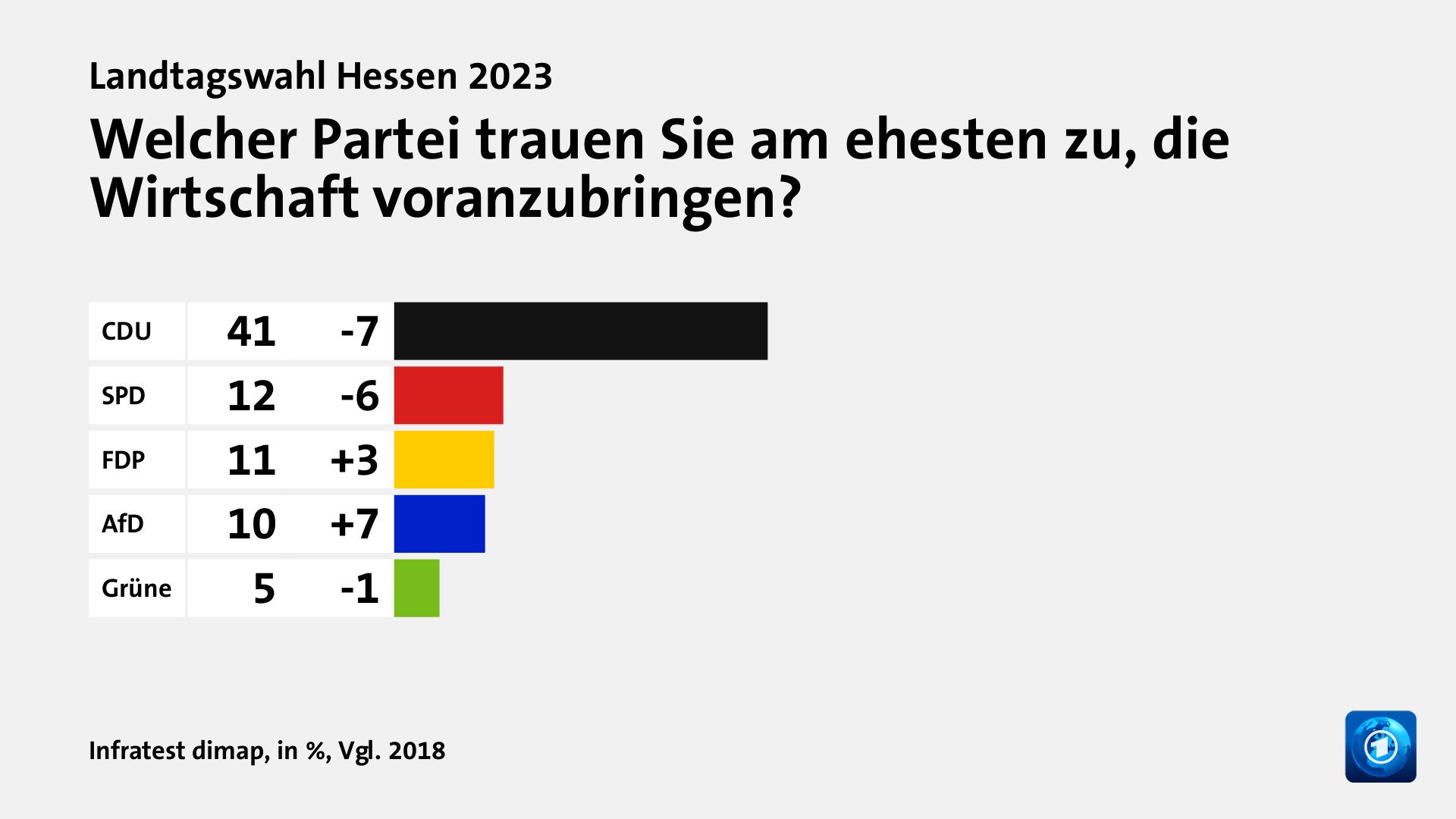 Welcher Partei trauen Sie am ehesten zu, die Wirtschaft voranzubringen?, in %, Vgl. 2018: CDU 41, SPD 12, FDP 11, AfD 10, Grüne 5, Quelle: Infratest dimap