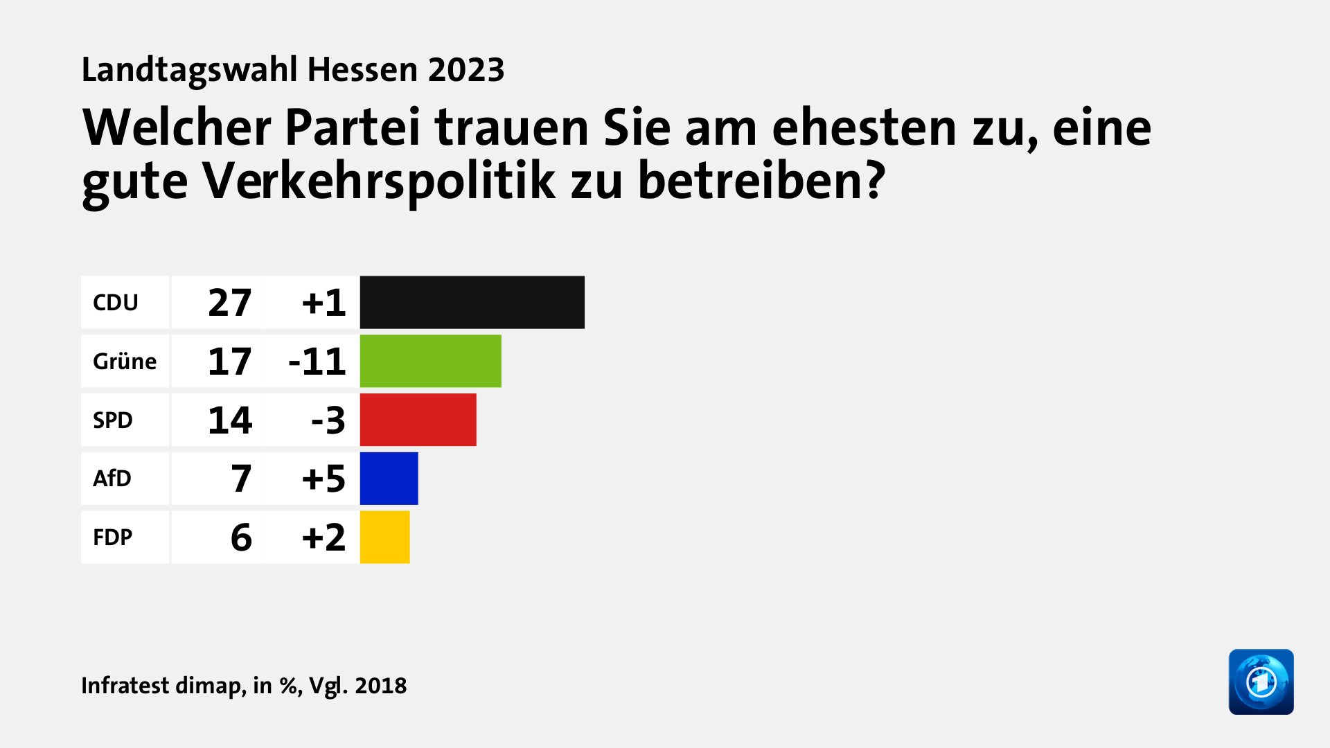 Welcher Partei trauen Sie am ehesten zu, eine gute Verkehrspolitik zu betreiben?, in %, Vgl. 2018: CDU 27, Grüne 17, SPD 14, AfD 7, FDP 6, Quelle: Infratest dimap